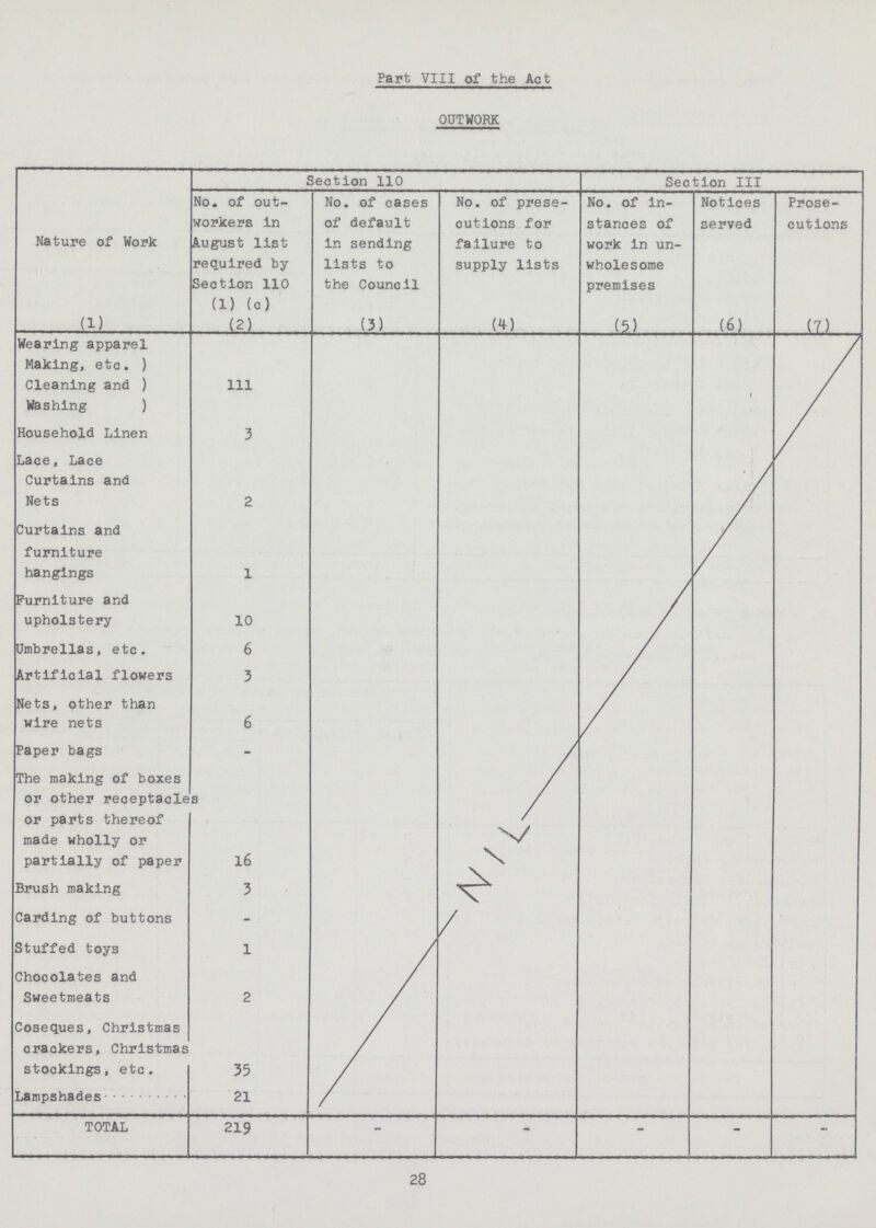 Part VIII of the Act OUTWORK Nature of Work Section 110 Section III No. of out workers in August list required by Section 110 (1) (c) No. of cases of default in sending lists to the Council No. of press cut ions for failure to supply lists No. of In stances of work in un wholesome premises Notices served Prose cutions (i) (2) (3) (4) (5) (6) (7) Wearing apparel Making, etc, ) Cleaning and ) Washing ) 111 i Household Linen Lace, Lace 3 Curtains and Nets 2 Curtains and furniture hangings 1 Furniture and upholstery 10 Umbrellas, etc. 6 Artificial flowers 3 Nets, other than wire nets 6 Paper bags - The making of boxes or other receptacles or parts thereof made wholly or partially of paper 16 Brush making 3 Carding of buttons - Stuffed toys 1 Chocolates and Sweetmeats 2 Coseques, Christmas crackers, Christmas stockings, etc. 35 Lampshades 21 TOTAL 219 - - - - - 28