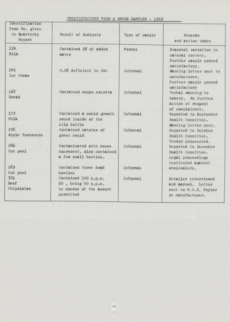 UNSATISFACTORY FOOD & DRUGS SAMPLES - 1959 Identification from No. given in Quarterly Report Result of Analysis Type of sample Remarks and action taken 114 Milk Contained 2% of added water Formal Seasonal variation in natural content. Further sample proved satisfactory. 145 Ice Cream 0.2% deficient in fat Informal Warning letter sent to manufacturer. Further sample proved satisfactory 168 Bread Contained mouse excreta Informal Verbal warning to bakery. No further action at request of complainant. 179 Milk Contained a mould growth round inside of the milk bottle Informal Reported to September Health Committee. Warning letter sent. 238 Apple Turnovers Contained patahes of green mould Informal Reported to October Health Committee. Vendor prosecuted. 286 Cut peel Contaminated with mouse excrement, also contained a few small beetles. Informal Reported to December Health Committee. Legal proceedings instituted against 289 Cut peel Contained three dead beetles Informal wholesalers. 301 Beef Chipolatas Contained 500 p.p.m. SO , being 50 p.p.m. in excess of the amount permitted Informal Retailer interviewed and warned. Letter sent to M„0.H. Poplar re manufacturer. 34