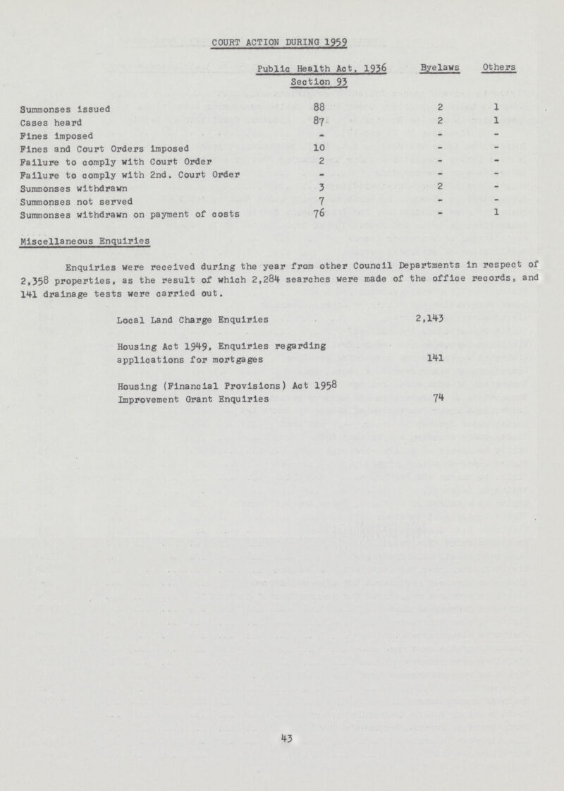 COURT ACTION DURING 1959 Public Health Act, 1936 Byelaws Others Section 93 Summonses issued 88 2 1 Cases heard 87 2 1 Pines imposed - - - Fines and Court Orders imposed 10 - - Failure to comply with Court Order 2 - - Failure to comply with 2nd. Court Order - - - Summonses withdrawn 3 2 - Summonses not served 7 - - Summonses withdrawn on payment of costs 76 - 1 Miscellaneous Enquiries Enquiries were received during the year from other Counoil Departments in respect of 2,358 properties, as the result of which 2,28*1 searches were made of the office records, and 141 drainage tests were carried out. Local Land Charge Enquiries 2,143 Housing Act 1949 Enquiries regarding applications for mortgages 141 Housing (Financial Provisions) Act 1958 Improvement Grant Enquiries 7^ 43