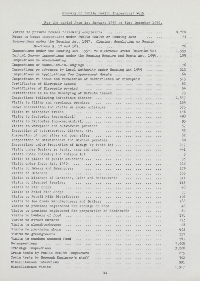 Summary of Public Health Inspectors1 Work For the period from 1st January 1959 to 31st December 1939. Visits to private houses following complalnts 4,724 House to house inspections under Public Health or Housing Acts 73 Inspections under the Housing Act, 1957, Closing, demolition or Repair (Sections 9, 17 and l8). 76 Inspections under the Housing Act, 1957, Clearance Areas (Section 42) 1,599 Initial Survey inspections under the Housing Repairs and Rents Act, 1954. 185 Inspections re overcrowding Inspections of House-let-in-lodgings 76 Inspections re advances by Local Authority under Housing Act 1949 212 Inspections re applications for Improvement Grants 64 Inspections re issue and revocation of Certificates of Disrepair 513 Certificates of Disrepair issued 62 Certificates of Disrepair revoked 54 Certificates as to the Remedying of Defects issued 73 Inspections following infectious disease 1,347 Visits to filthy and verminous premises 165 Smoke observation and visits re smoke nuisances 375 Visits re offensive trades 146 Visits to factories (mechanical) 498 Visits to factories (non-mechanioal) 93 Visits to workplace and outworkers premises 37 Inspection of watercourses, ditches, etc. 33 Inspection of bomb sites and open sites 62 Inspections of Hairdressers and Barbers premises 60 Inspections under Prevention of Damage by Pests Act 247 Visits under Byelaws re tents, vans and shed 441 Visits under Pharmacy and Poisons Act 3 Visits to places of public amusement 53 Visits under Shops Act, 1950 228 Visits to Bakers and Bakehouses 279 Visits to Butchers 333 Visits to kitchens of Canteens, Cafes and Restaurants 511 Visits to Lioensed Premises 113 Visits to Fish Shops 48 Visits to Fried Fish Shops 55 Visits to Retail Milk Distributors 106 Visits to Ice Cream Manufacturers and Dealers 188 Visits to premises registered for storage of food 46 Visits to premises registered for preparation of foodstuffs 60 Visits to hawkers of food 178 Visits to street markets 173 Visits to slaughterhouses 28 Visits to provision shops 492 Visits to greengrocers 117 Visits to condemn unsound food 741 Reinspections 7,908 Drainage Inspections 3,208 Drain tests by Public Health Inspectors 275 Drain tests by Borough Engineer's staff 302 Miscellaneous Interviews 991 Miscellaneous visits 1,917 44