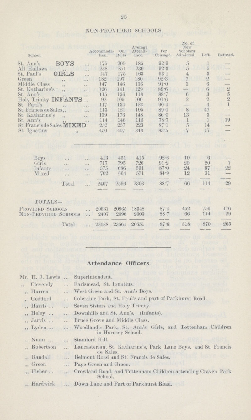 25 NON-PROVIDED SCHOOLS. School. Accommoda tion. On Rolls. Average Attend ance. Per Centage. No. of New Scholars Admitted. Left. Refused St. Ann's BOYS 175 200 185 92-9 5 1 — All Hallows 238 251 230 92-3 5 5 — St. Paul's GIRLS 147 175 163 931 4 3 — Green „ 182 197 180 92-3 7 2 — Middle Class ,, 147 146 136 91 0 3 6 — St. Katharine's ,, 126 141 129 89-6 — 6 2 St. Ann's ,, 115 136 118 88-7 6 3 5 Holy Trinity INFANTS 92 109 100 91-6 2 2 2 St. Paul's ,, 117 134 123 90 4 — 4 1 St. Francis de Sales,, 113 121 105 89 0 8 47 — St. Katharine's ,, 139 176 148 86 -0 13 3 — St. Ann's ,, 114 146 115 78-7 1 1 19 St. Francis de Sales MIXED 252 257 223 87-1 5 14 — St. Ignatius ,, 450 407 348 83 5 7 17 Boys 413 451 415 92-6 10 6 Girls 717 795 726 91-2 20 20 7 Infants 575 686 591 87-0 24 57 22 Mixed 702 664 571 84-9 12 31 — Total 2407 2596 2303 88-7 66 114 29 TOTALS- Provided Schools 20631 20965 18348 87-4 452 756 176 Non-Provided Schools . 2407 2596 2303 88-7 66 114 29 Total 23038 23561 20651 87'6 518 870 205 Attendance Officers. Mr. H. J. Lewis ,, Cleversly ,, Hurren ,, Goddard ,, Harris ,, Heley ,, Jarvis „ Lyden ,, Nunn ,, Robertson ,, Randall ,, Green ,, Fisher ,. Hardwick Superintendent. Earlsniead, St. Ignatius. West Green and St. Ann's Boys. Coleraine Park, St. Paul's and part of Parkhurst Road. Seven Sisters and Holy Trinity; Downhills and St. Ann's. (Infants). Bruce Grove and Middle Class. Woodland's Park, St. Ann's Girls, and Tottenham Children in Hornsey School. Stamford Hill. Lancasterian, St. Katharine's, Park Lane Boys, and St. Francis de Sales. Belmont Road and St. Francis de Sales. Page Green and Green. Crowland Road, and Tottenham Children attending Craven Park School. Down Lane and Part of Parkhurst Road.