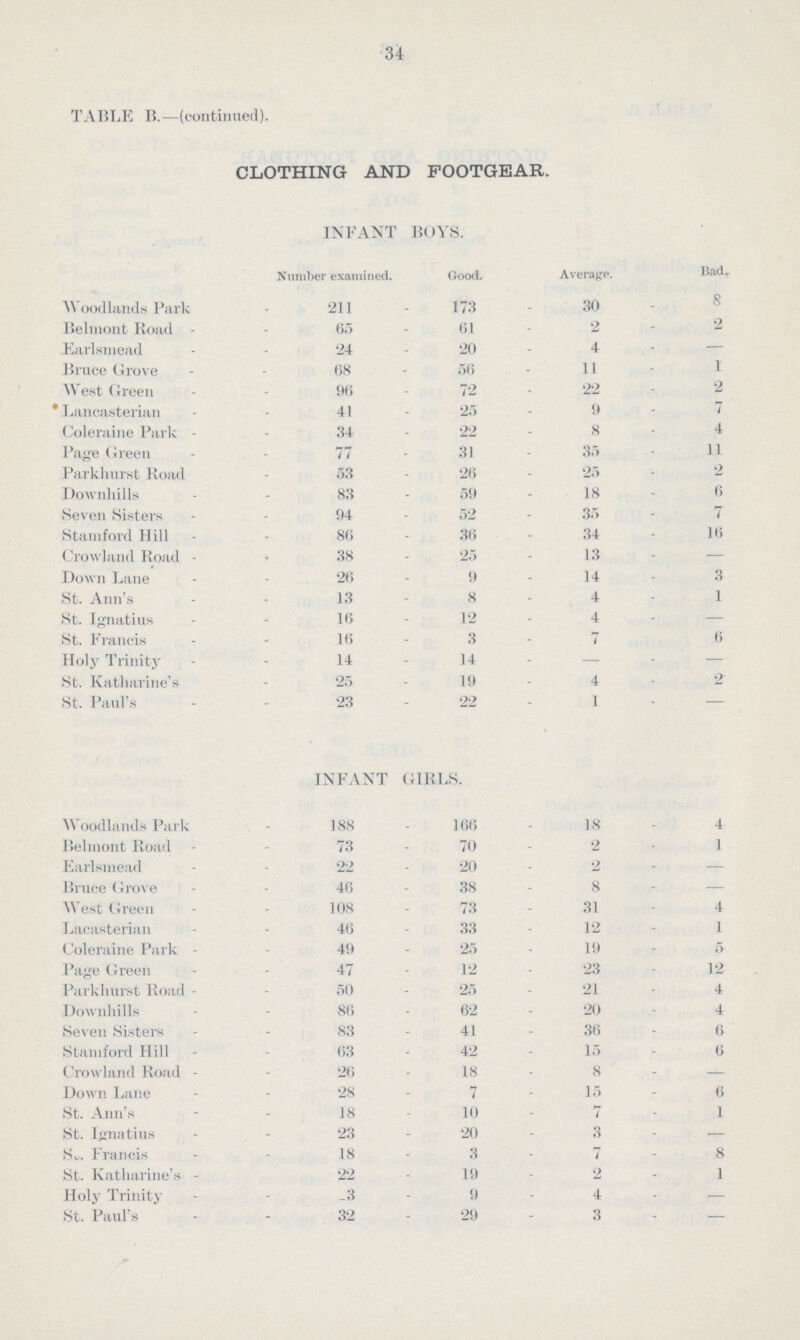 34 TABLE B.-(continued). CLOTHING AND FOOTGEAR. INFANT BOYS. Number examined. Good. Average. Bad. AYoodlands Park 211 173 30 8 Belmont Road 65 61 2 2 Earlsmead 24 20 4 - Bruce Grove 68 56 11 I West Green 96 72 22 2 Lancasterian 41 25 9 7 Coleraine Park 34 22 8 4 Page Green 77 31 35 11 Parkhurst Road 53 26 25 2 Downhills 83 59 18 6 Seven Sisters 94 52 35 7 Stamford Hill 86 36 34 16 Crowland Road 38 25 13 - Down Lane 26 9 14 3 St. Ann's 13 8 4 1 St. Ignatius 16 12 4 - St. Francis 16 3 7 6 Holy Trinity 14 14 - - St. Katharine's 25 19 4 2 St. Paul's 23 22 1 INFANT GIRLS. AVoodlands Park 188 166 18 4 Belmont Road 73 70 2 1 Earlsmead 22 20 2 - Bruce Grove 46 38 8 - West Green 108 73 31 4 Lacasterian 46 33 12 1 Coleraine Park 49 25 19 5 Page Green 47 12 23 12 Parkhurst Road 50 25 21 4 Downhills 86 62 20 4 Seven Sisters 83 41 36 6 Stamford Hill 63 42 15 6 Crowland Road 26 18 8 - Down Lane 28 7 15 6 St. Ann's 18 10 7 1 St. Ignatius 23 20 3 - St.. Francis 18 3 7 8 St. Katharine's 22 19 2 1 Holy Trinity _3 9 4 - St. Paul's 32 29 3 -