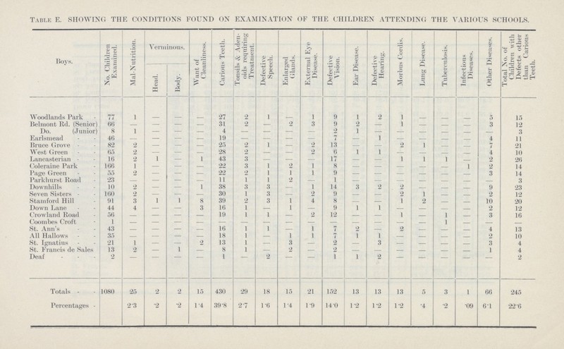 TABLE E. SHOWING THE CONDITIONS FOUND ON EXAMINATION OF THE CHILDREN ATTENDING THE VARIOUS SCHOOLS. Boys. No. Children Examined. Mai-Nutrition. Verminous. Want of Cleanliness. Carious Teeth. Tonsils & Aden oids requiring Treatment. Defective Speech. Enlarged Glands. External Eye Disease. Defective Vision. Ear Disease. Defective Hearing. Morbus Cordis. Lung Disease. Tuberculosis. Infectious Diseases. Other Diseases. Total No. of Children with Defects other than Carious Teeth. Head. Body. Woodlands Park 77 1 - - - 27 2 1 - 1 9 1 2 1 - - - 5 15 Belmont Rd. (Senior) 66 - - - 31 2 - 2 3 9 2 - i - - - 3 12 Do. (Junior) 8 1 - - - 4 - - - - 2 1 - - - - - .- 3 Earlsmead 46 - - - - 19 - - - - 7 - 1 - - - - 4 11 Bruce Grove 82 2 - - - 25 2 1 - 2 13 - - o 1 - - 7 21 AVest Green 65 2 - - - 28 2 - - 2 6 1 1 - - - - 4 10 Lancasterian 16 2 1 - 1 43 3 - - - 17 - - 1 1 1 - 2 26 Coleraine Park 166 1 - - - 22 3 1 2 1 8 - - - - - 1 2 14 Page Green 55 2 - - - 22 2 1 1 1 9 - - - - - - 3 14 Parkhurst Road 23 - - - - 11 1 1 2 - - - - - - - - - 3 Downhills 10 2 - - 1 38 3 3 - 1 14 3 2 2 - - - 9 23 Seven Sisters 160 2 - - - 30 1 3 - 2 9 - - 2 1 - - 2 12 Stamford Hill 91 3 1 1 8 39 2 3 1 4 8 - - 1 2 - - 10 20 Down Lane 44 4 - - 3 16 1 - 1 - 9 1 1 - - - - 2 12 Crowland Road 56 - - - - 19 1 1 - 2 12 - - 1 - 1 - 3 16 Coombes Croft 1 - - - - - - - - - - - - - - - - - - St. Ann's 43 - - - - 16 1 1 - 1 7 2 - 2 - - - 4 13 All Hallows 35 - - - - 18 1 - 1 1 7 1 1 - - - - 2 10 St. Ignatius 21 1 - - 2 13 1 - 3 - 2 - 3 - - - - 3 4 St. Francis de Sales 13 2 - 1 - 8 1 - 2 - 2 - - - - - - 1 4 Deaf 2 - - - - 1 - 2 - - 1 1 2 - - - - - 2 Totals 1080 25 2 2 15 430 29 18 15 21 152 13 13 13 5 3 1 66 245 Percentages 2. 3 .2 .2 1.4 39.8 2.7 1.6 1.4 1.9 14.0 1.2 1.2 1.2 .4 .2 .09 6.1 22.6