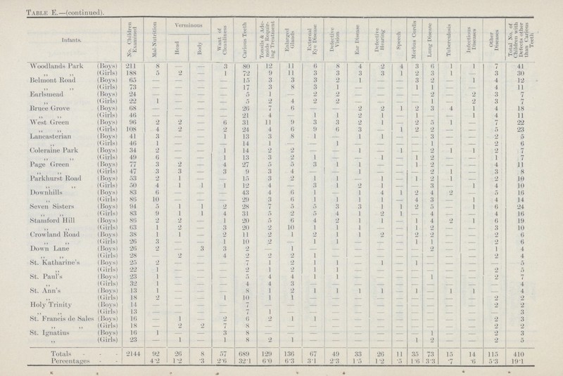 Table E.-(continued). Infants. No. Children Examined Mai-Nutrition Verminous Want of Cleanliness Carious Teeth Tonsils & Ade noids Requir ing Treatment Enlarged Glands External Eve Disease Defective Vision Ear Disease Defective Hearing- Speech Morbus Cordis j Lung Disease Tuberculosis Infectious Diseases Other Diseases Total No. of Children with Defects other than Carious Teeth Head Body Woodlands Park (Hoys) 211 8 - - 3 80 12 11 6 8 4 2 4 3 6 1 1 7 41 „ „ (Girls) 188 5 2 - 1 72 9 11 3 3 3 3 1 2 3 1 - 3 30 Belmont Road (Boys) 65 - - - - 15 3 3 3 2 1 - - 3 2 - 1 4 12 „ „ (Girls) 73 - - - - 17 3 8 3 1 - - - 1 1 - - 4 11 Earlsmead (Boys) 24 - - - 5 1 - 2 2 - - - - 2 - 2 3 7 „ „ (Girls) 22 1 - - 5 2 4 2 2 - - - 1 - 2 3 7 Bruce Grove (Boys) 68 - - - •26 7 6 - - 2 2 1 2 3 4 1 4 18 „ „ ((iirls) 46 - - 21 - 4 - 1 1 2 1 - 1 - - 1 4 11 West Green (Boys) 96 2 2 - 6 31 11 9 3 3 2 1 2 5 1 - 7 22 „ „ (Girls) 108 4 2 - •2 24 4 6 9 6 3 - 1 2 2 - - 5 •23 Lancasterian (Boys) 41 3 - - 1 13 3 8 1 _ 1 1 - - 3 - - 2 5 „ „ ((iirls) 46 1 - - 14 1 -- -- 1 - 1 - - 2 6 Coleraine Park (Boys) 34 2 - - I 14 2 •2 - - 1 . 1 - 2 1 1 '2 : 7 „ „ ((iirls) 49 6 - - 1 13 3 2 1 - 1 - 1 2 _ - ' 1 .7 Page Green (Boys) 77 3 2 - 4 27 5 5 3 1 1 - - 1 2 - - ' 4 11 „ „ (Girls) 47 3 3 - 3 9 3 4 - - 1 -. - - 2 1 - 1 3 8 Parkhurst Road (Boys) 53 2 1 - - 15 3 2 1 1 1 - 1 2 1 - 2 10 „ „ ((iirls) 50 4 1 1 1 12 4 - 3 1 2 1 - 3 1 4 10 Downhills (Boys) 83 6 - - 43 4 6 1 - 1 4 1 2 4 2 5 16 „ „ ((iirls) 86 10 - - _ 29 3 6 1 1 1 1 - 4 3 - 1 4 14 Seven Sisters (Boys) 94 5 1 1 2 •28 7 5 5 3 3 1 1 •2 5 1 6 24 „ „ ((iirls) 83 9 1 1 4 31 5 2 5 4 1 2 1 - 4 • 4 16 Stamford Hill (Boys) 86 2 2 - 1 20 5 6 4 •2 1 1 - 1 4 2 1 6 19 „ „ ((iirls) 63 1 2 - 3 •20 2 10 1 1 1 - 1 2 - - 3 10 Crowland Road (Boys) 38 1 1 - 2 11 2 1 2 1 1 2 - 2 2 2 6 „ „ ((iirls) •26 3 - - 1 10 ,2 - 1 1 - i _ _ 1 1 - - - 2 6 Down Lane (Boys) 26 '2 - 3 3 2 - 1 - - - - 2 1 4 „ „ ((iirls) 28 - . 2 - 4 2 2 2 1 •2 4 St. Katharine's (Boys) 25 2 - - - 7 1 2 1 1 1 -. 1 - - - - .- 5 „ „ ((iirls) 22 1 - -- - 2 1 2 1 1 •2 5 St. Paul's (Boys) 23 1 - .- - 5 4 4 1 1 - - - 1 - - 2 7 „ „ ((iirls) 32 1 - - - 4 4 3 - - - - - - - - :- 4 St. Ann's (Boys) 13 1 - - - . 8 1 2 1 1 1 1 - 1 - 1 1 4 „ „ ((iirls) 18 2 - - 1 10 1 1 2 2 Holy Trinity (Boys) 14 7 2 2 „ „ ((iirls) 13 - - - .- 7 1 - j 3 St. Francis de Sales (Boys) ((iirls) 16 18 - 1 2 2 2 7 6 8 2 1 1 - - - - - - 2 2 3 •2 St. Ignatius (Boys) 16 1 - - 3 8 1 2 3 „ „ (Girls) 23 - 1 - 1 8 2 1 - - - - - 1 2 - - 2 5 Totals 2144 92 26 8 57 689 129 136 67 49 33 26 11 35 73 15 14 115 410 Percentages - 4-2 1*2 •3 2'6 32 1 6 0 6'3 31 2\3 1'5 1'2 1'6 3 3 7 '6 5'3 191