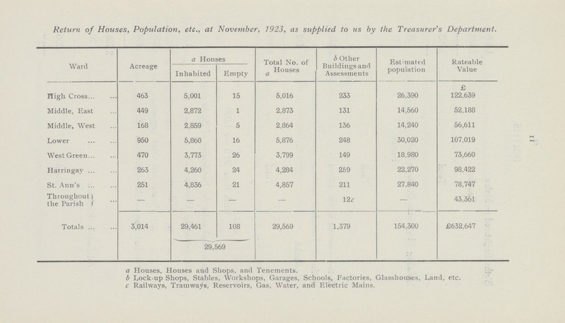 11 Return of Houses, Population, etc., at November, 1923, as supplied to us by the Treasurer's Department. Ward Acreage a Houses Total No. of a Houses b Other Buildings and Assessments Estimated population Rateable Value Inhabited Empty High Cross 463 5,001 15 5,016 233 26,390 £ 122,639 Middle, East 449 2,872 1 2,873 131 14,560 52,188 Middle, West 168 2,859 5 2,864 136 14,240 56,611 Lower 950 5,860 16 5,876 248 30,020 107,019 West Green 470 3,773 26 3,799 149 18,980 73,660 Harringay 263 4,260 24 4,284 259 22,270 98,422 St. Ann's 251 4,836 21 4,857 211 27,840 78,747 Throughout the Parish — — - — 12c - 43,361 Totals 3,014 29,461 108 29,569 1,379 154,300 £632,647 29,569 a Houses, Houses and Shops, and Tenements. b Lock-up Shops, Stables, Workshops, Garages, Schools, Factories, Glasshouses, Land, etc. c Railways, Tramways, Reservoirs, Gas, Water, and Electric Mains.