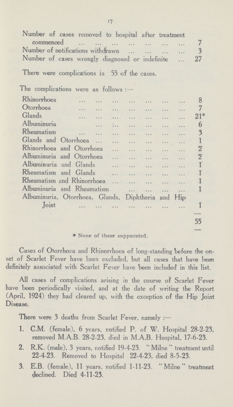 17 Number of cases removed to hospital after treatment commenced 7 Number of notifications withdrawn 3 Number of cases wrongly diagnosed or indefinite 27 There were complications in 55 of the cases. The complications were as follows :— Rhinorrhoea 8 Otorrhoea 7 Glands 21* Albuminuria 6 Rheumatism 3 Glands and Otorrhoea 1 Rhinorrhoea and Otorrhoea 2 Albuminuria and Otorrhoea 2 Albuminuria and Glands 1 Rheumatism and Glands 1 Rheumatism and Rhinorrhoea 1 Albuminuria and Rheumatism 1 Albuminuria, Otorrhoea, Glands, Diphtheria and Hip Joint 1 55 * None of these suppurated. Cases of Otorrhoea and Rhinorrhoea of long-standing before the on set of Scarlet Fever have been excluded, but all cases that have been definitely associated with Scarlet Fever have been included in this list. All cases of complications arising in the course of Scarlet Fever have been periodically visited, and at the date of writing the Report (April, 1924) they had cleared up, with the exception of the Hip Joint Disease. There were 3 deaths from Scarlet Fever, namely :— 1. C.M. (female), 6 years, notified P. of W. Hospital 28-2-23, removed M.A.B. 28-2-23, died in M.A.B. Hospital, 17-6-23. 2. R.K. (male), 3 years, notified 19-4-23.  Milne  treatment until 22-4-23. Removed to Hospital 22-4-23, died 8-5-23. 3. E.B. (female), 11 years, notified 1-11-23. Milne treatment declined. Died 4-11-23.