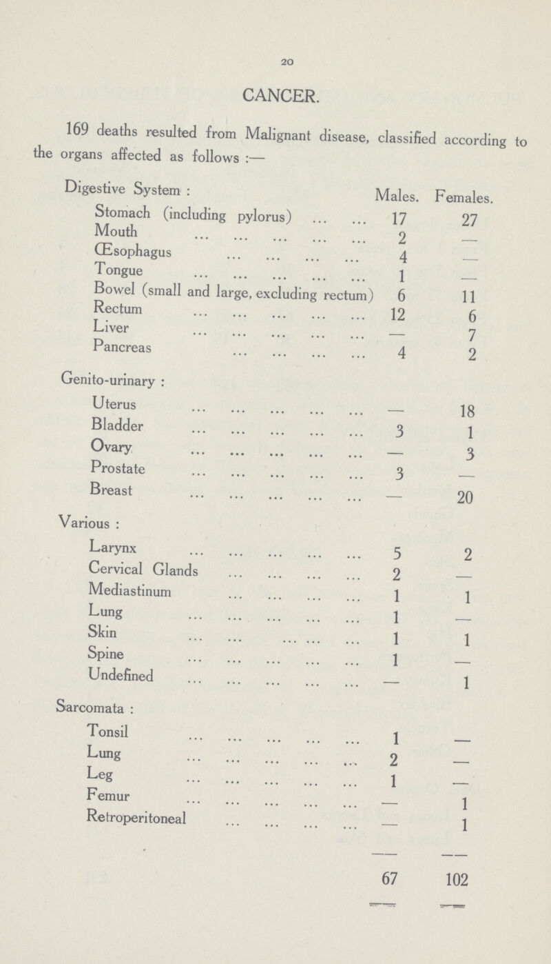 20 CANCER. 169 deaths resulted from Malignant disease, classified according to the organs affected as follows:— Digestive System: Males. Females. Stomach (including pylorus) 17 27 Mouth 2 — Œsophagus 4 — Tongue 1 — Bowel (small and large, excluding rectum) 6 11 Rectum 12 6 Liver — 7 Pancreas 4 2 Genito-urinary: Uterus — 18 Bladder 3 1 Ovary — 3 Prostate 3 — Breast — 20 Various: Larynx 5 2 Cervical Glands 2 — Mediastinum 1 1 Lung 1 — Skin 1 1 Spine 1 — Undefined — 1 Sarcomata : Tonsil 1 — Lung 2 — Leg 1 — Femur — 1 Retroperitoneal — 1 67 102