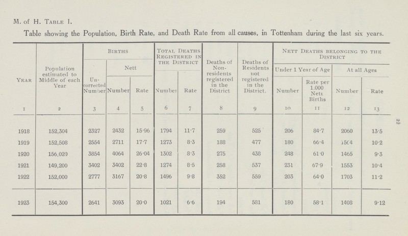 22 M. of H. Table I. Table showing the Population, Birth Rate, and Death Rate from all causes, in Tottenham during the last six years. Year Population estimated to Middle of each Year Births Total Deaths Registered in the District Deaths of Non residents registered in the District Deaths of Residents not registered in the District. Nett Deaths belonging to the District Un corrected Number Nett Under 1 Year of Age At all Ages Number Rate Number Rate Number Rate per 1,000 Nett Births Number Rate 1 2 3 4 5 6 7 8 9 10 11 12 13 1918 152,304 2327 2432 15.96 1794 11.7 259 525 206 84.7 2060 13.5 1919 152,508 2554 2711 17.7 1273 8.3 188 477 180 66.4 1504 10.2 1920 156,020 3854 4064 26.04 1302 8.3 275 438 248 61.0 1465 9.3 1921 149,200 3402 3402 22.8 1274 8.5 258 537 231 67.9 1553 10.4 1922 152,000 2777 3167 20.8 1496 9.8 352 559 203 64.0 1703 11.2 1923 154,300 2641 3093 20.0 1021 6.6 194 581 180 58.1 1408 9.12