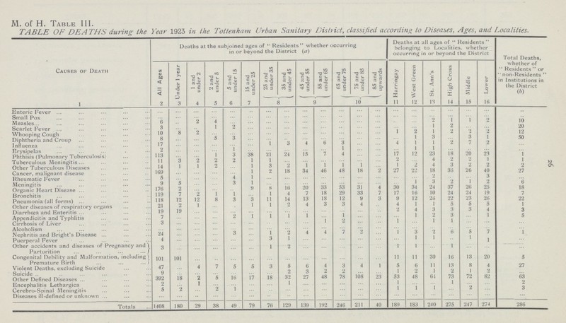 26 M. of H. Table III. TABLE OF DEATHS during the Year 1923 in the Tottenham Urban Sanitary District, classified according to Diseases, Ages, and Localities. Causes of Death Deaths at the subjoined ages of Residents whether occurring in or beyond the District (a) Deaths at all ages of Residents belonging to Localities, whether occurring in or beyond the District Total Deaths, whether of Residents or non-Residents in Institutions in the District (b) All Ages Under 1 year 1 and under 2 2 and under 5 5 and under 15 15 and under 25 25 and under 35 35 and under 45 45 and under 55 55 and under 65 65 and under 75 75 and under 85 85 and upwards Harringay West Green St. Ann's High Cross Middle Lower 1 2 3 4 5 6 7 8 9 10 11 12 13 14 15 16 Enteric Fever ... ... ... ... ... ... ... ... ... ... ... ... ... ... ... ... ... ... ... ... Small Pox ... ... ... ... ... ... ... ... ... ... ... ... ... ... ... ... ... ... ... ... Measles 6 ... 2 4 ... ... ... ... ... ... ... ... ... ... ... 2 1 1 2 10 Scarlet Fever 3 ... ... 1 2 ... ... ... ... ... ... ... ... ... ... 1 2 ... ... 20 Whooping Cough 10 8 2 ... ... ... ... ... ... ... ... ... ... 1 2 1 2 2 2 12 Diphtheria and Croup 8 ... ... 5 3 ... ... ... ... ... ... ... ... ... 1 3 ... 3 1 50 Influenza 17 ... ... ... ... ... 1 3 4 6 3 ... ... 4 1 1 2 7 2 ... Erysipelas 2 ... ... ... 1 ... ... ... ... ... 1 ... ... ... 1 1 ... ... ... ... Phthisis (Pulmonary Tuberculosis) 113 ... ... 1 3 38 21 24 15 7 4 ... ... 17 12 23 18 20 23 1 Tuberculous Meningitis 11 3 2 2 2 1 1 ... ... ... ... ... ... 2 ... 4 2 2 1 1 Other Tuberculous Diseases 14 1 1 2 ... 1 3 2 1 1 1 1 ... 1 2 4 3 2 2 2 Cancer, malignant disease 169 ... ... ... ... 1 2 18 34 46 48 18 2 27 22 18 36 26 40 27 Rheumatic Fever 5 ... ... ... 4 1 ... ... ... ... ... ... ... ... ... 2 ... ... 3 ... Meningitis 9 5 ... ... 3 1 ... ... ... ... ... ... ... ... 1 3 2 1 2 6 Organic Heart Disease 176 2 ... ... ... 9 8 16 20 33 53 31 4 30 34 24 37 26 25 18 Bronchitis 119 7 2 1 1 ... 1 4 7 18 29 33 7 17 16 10 24 24 19 7 Pneumonia (all forms) 118 12 12 8 3 3 11 14 13 18 12 9 3 9 12 26 22 23 26 22 Other diseases of respiratory organs 21 2 1 ... ... 1 1 2 4 3 3 4 ... 4 1 1 5 5 5 1 Diarrhœa and Enteritis 19 19 ... ... ... ... ... ... ... ... ... ... ... 2 4 3 3 3 4 3 Appendicitis and Typhlitis 7 ... ... ... 2 1 1 1 1 ... 1 ... ... ... 1 2 3 ... 1 5 Cirrhosis of Liver 3 ... ... ... ... ... ... ... ... 1 2 ... ... 1 ... 1 1 ... ... ... Alcoholism ... ... ... ... ... ... ... ... ... ... ... ... ... ... ... ... ... ... ... ... Nephritis and Bright's Disease 24 ... ... ... 3 ... 1 2 4 4 7 3 ... 1 3 2 6 5 7 1 Puerperal Fever 4 ... ... ... ... ... 3 1 ... ... ... ... ... ... 1 1 ... 1 1 ... Other accidents and diseases of Pregnancy and Parturition 3 ... ... ... ... ... 1 2 ... ... ... ... ... 1 1 ... 1 ... ... ... Congenital Debility and Malformation, including Premature Birth 101 101 ... ... ... ... ... ... ... ... ... ... ... 11 11 30 16 13 20 5 Violent Deaths, excluding Suicide 47 ... 4 7 5 5 3 5 6 4 3 4 1 5 6 11 13 8 4 27 Suicide 9 ... ... ... ... ... ... 2 3 2 2 ... ... 1 2 1 2 1 2 ... Other Defined Diseases 392 18 2 5 16 17 18 32 27 48 78 108 23 53 48 64 73 72 82 63 Encephalitis Lethargica 2 ... 1 ... ... ... ... 1 ... ... ... ... ... 1 ... ... 1 ... ... 2 Cerebro-Spinal Meningitis 5 2 ... 2 1 ... ... ... ... ... ... ... ... 1 1 1 ... 2 ... 3 Diseases ill-defined or unknown ... ... ... ... ... ... ... ... ... ... ... ... ... ... ... ... ... ... ... ... Totals 1408 180 29 38 49 79 76 129 139 192 246 211 40 189 183 240 275 247 274 286