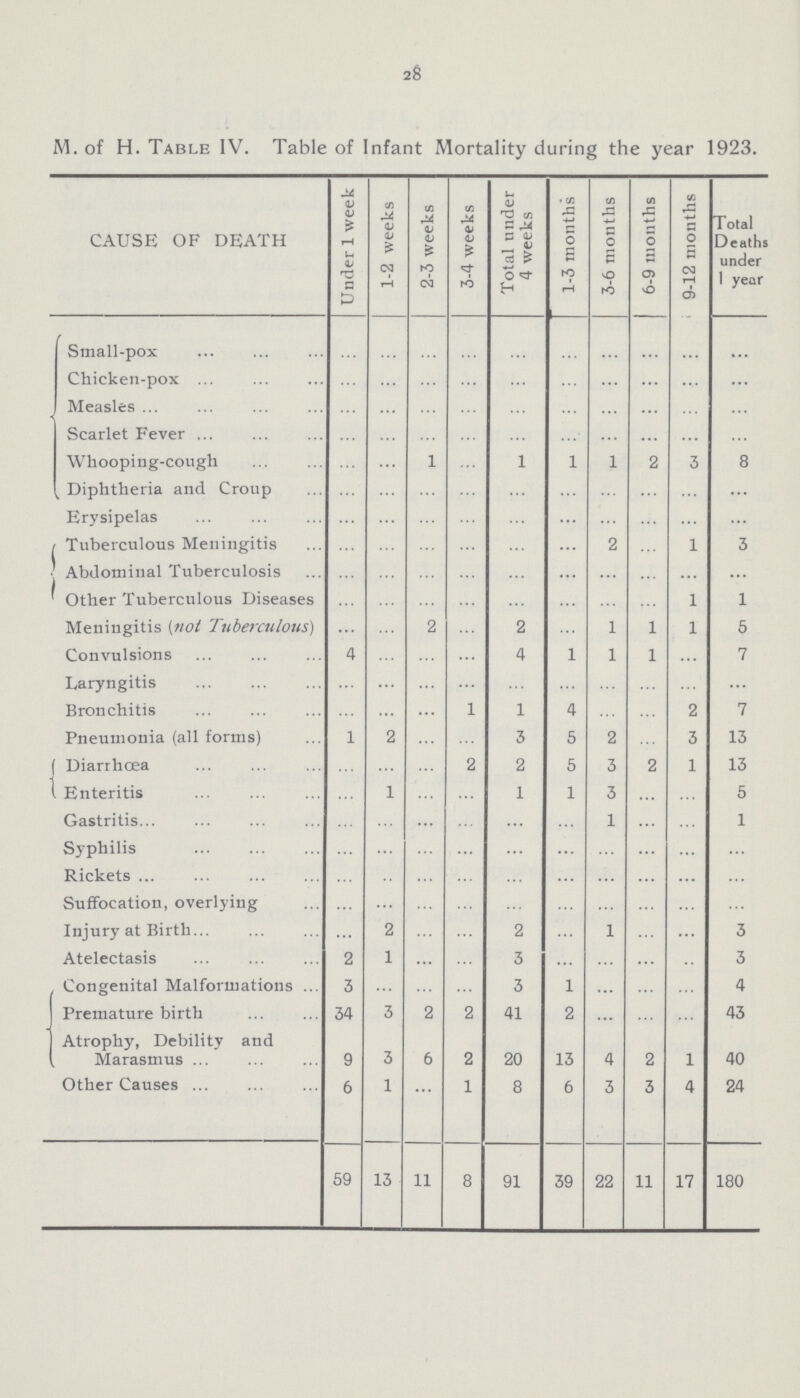 28 M. of H. Table IV. Table of Infant Mortality during the year 1923. CAUSE OF DEATH Under 1 week 1-2 weeks 2-3 weeks 3-4 weeks Total under 4 weeks 1-3 months 3-6 months 6-9 months 9-12 months Total Deaths under 1 year Small-pox ... ... ... ... ... ... ... ... ... ... Chicken-pox ... ... ... ... ... ... ... ... ... ... Measles ... ... ... ... ... ... ... ... ... ... Scarlet Fever ... ... ... ... ... ... ... ... ... ... Whooping-cough ... ... 1 ... 1 1 1 2 3 8 Diphtheria and Croup ... ... ... ... ... ... ... ... ... ... Erysipelas ... ... ... ... ... ... ... ... ... ... Tuberculous Meningitis ... ... ... ... ... ... 2 ... 1 3 Abdominal Tuberculosis ... ... ... ... ... ... ... ... ... ... Other Tuberculous Diseases ... ... ... ... ... ... ... ... 1 1 Meningitis (not Tuberculous) ... ... 2 ... 2 ... 1 1 1 5 Convulsions 4 ... ... ... 4 1 1 1 ... 7 Laryngitis ... ... ... ... ... ... ... ... ... ... Bronchitis ... ... ... 1 1 4 ... ... 2 7 Pneumonia (all forms) 1 2 ... ... 3 5 2 ... 3 13 Diarrhœa ... ... ... 2 2 5 3 2 1 13 Enteritis ... 1 ... ... 1 1 3 ... ... 5 Gastritis ... ... ... ... ... ... 1 ... ... 1 Syphilis ... ... ... ... ... ... ... ... ... ... Rickets ... ... ... ... ... ... ... ... ... ... Suffocation, overlying ... ... ... ... ... ... ... ... ... ... Injury at Birth ... 2 ... ... 2 ... 1 ... ... 3 Atelectasis 2 1 ... ... 3 ... ... ... ... 3 Congenital Malformations 3 ... ... ... 3 1 ... ... ... 4 Premature birth 34 3 2 2 41 2 ... ... ... 43 Atrophy, Debility and Marasmus 9 3 6 2 20 13 4 2 1 40 Other Causes 6 1 ... 1 8 6 3 3 4 24 59 13 11 8 91 39 22 11 17 180
