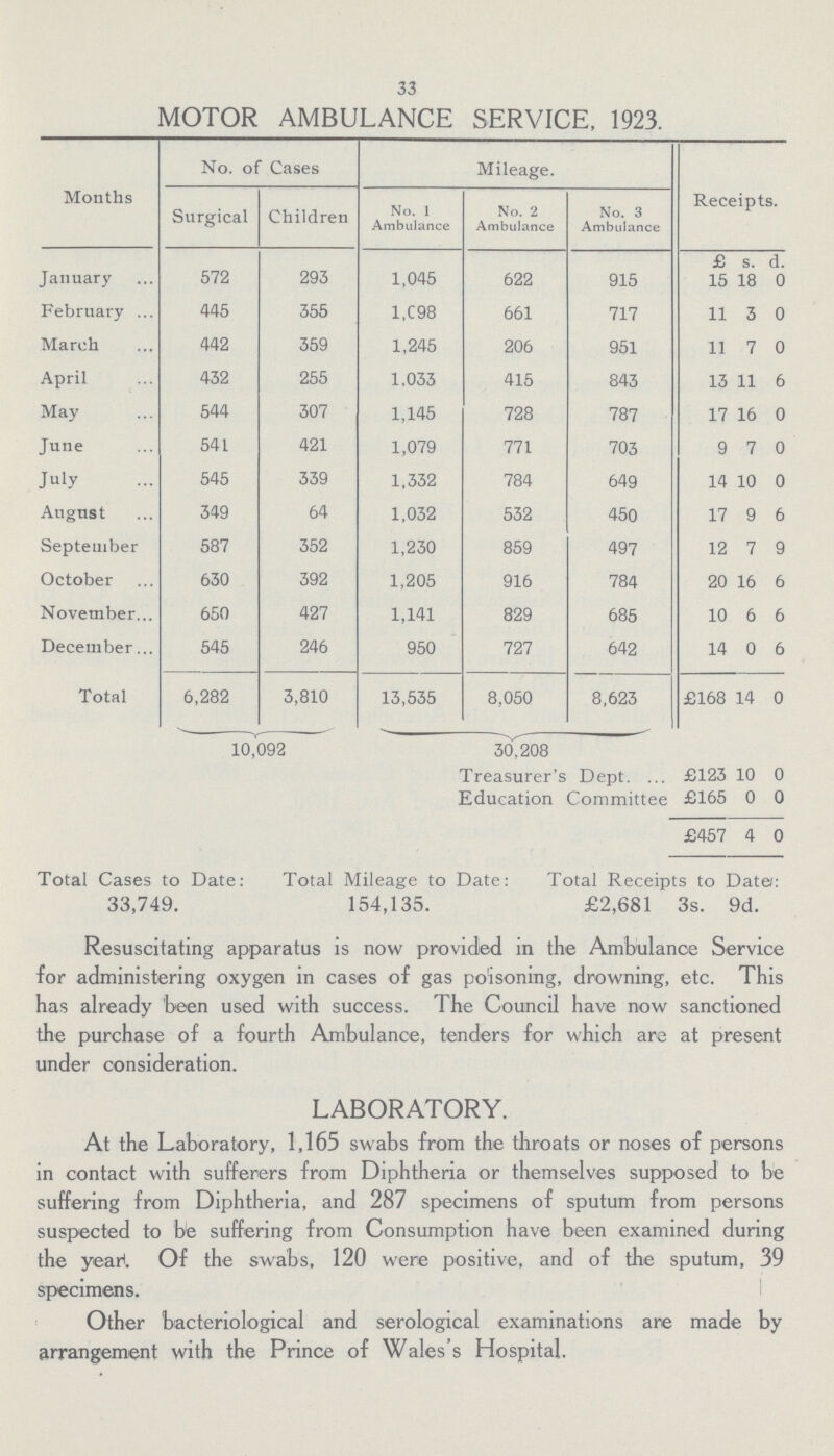 33 MOTOR AMBULANCE SERVICE, 1923. Months No. of Cases Mileage. Receipts. Surgical Children No. 1 Ambulance No. 2 Ambulance No. 3 Ambulance £ s. d. January 572 293 1,045 622 915 15 18 0 February 445 355 1,098 661 717 11 3 0 March 442 359 1,245 206 951 11 7 0 April 432 255 1,033 415 843 13 11 6 May 544 307 1,145 728 787 17 16 0 June 541 421 1,079 771 703 9 7 0 July 545 339 1,332 784 649 14 10 0 August 349 64 1,032 532 450 17 9 6 September 587 352 1,230 859 497 12 7 9 October 630 392 1,205 916 784 20 16 6 November 650 427 1,141 829 685 10 6 6 December 545 246 950 727 642 14 0 6 Total 6,282 3,810 13,535 8,050 8,623 £168 14 0 10,092 30,208 Treasurer's Dept. £123 10 0 Education Committee £165 0 0 £457 4 0 Total Cases to Date: Total Mileage to Date: Total Receipts to Date: 33,749. 154,135. £2,681 3s. 9d. Resuscitating apparatus is now provided in the Ambulance Service for administering oxygen in cases of gas poisoning, drowning, etc. This has already been used with success. The Council have now sanctioned the purchase of a fourth Ambulance, tenders for which are at present under consideration. LABORATORY. At the Laboratory, 1,165 swabs from the throats or noses of persons in contact with sufferers from Diphtheria or themselves supposed to be suffering from Diphtheria, and 287 specimens of sputum from persons suspected to be suffering from Consumption have been examined during the year. Of the swabs, 120 were positive, and of the sputum, 39 specimens. Other bacteriological and serological examinations are made by arrangement with the Prince of Wales's Hospital.