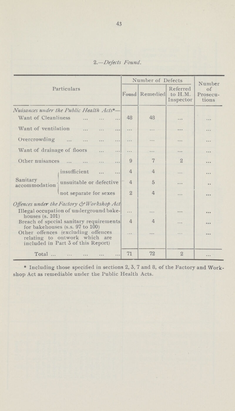 43 2.—Defects Found. Particulars Number of Defects Number of Prosecu tions Found Remedied Referred to H.M. Inspector Nuisances under the Public Health Acts*— Want of Cleanliness 48 48 ... ... Want of ventilation ... ... ... ... Overcrowding ... ... ... ... Want of drainage of floors ... ... ... ... Other nuisances 9 7 2 ... Sanitary accommodation insufficient 4 4 ... ... unsuitable or defective 4 5 ... ... not separate for sexes 2 4 ... ... Offences under the Factory & Workshop Act Illegal occupation of underground bake houses (s. 101) ... ... ... ... Breach of special sanitary requirements for bakehouses (s.s. 97 to 100) 4 4 ... ... Other offences (excluding offences relating to outwork which are included in Part 3 of this Report) ... ... ... ... Total 71 72 2 ... *Including those specified in sections 2, 3, 7 and 8, of the Factory and Work shop Act as remediable under the Public Health Acts.