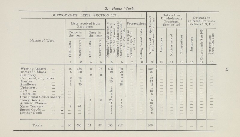 44 3.—Home Work. OUTWORKERS' LISTS, SECTION 107 Number of Inspections of Outworkers' Premises Outwork in Unwholesome Premises, Section 108 Outwork in Infected Premises, Sections 109, 110 Nature of Work Lists received from Employers Number of Addresses of Outworkers received from other Councils Number of Addresses of Outworkers forwarded to other Councils Prosecutions Twice in the year Once in the year Failing to keep or permit inspection of Lists Failing to send Lists Instances Notices served Prosecutions Instances Orders made(Sec.109) Prosecutions (Secs. 109, 110) Total Lists Outworkers Total Lists Outworkers 1 2 3 4 5 6 7 8 9 10 11 12 13 14 15 Wearing Apparel 16 154 8 27 525 80 ... ... 626 ... ... ... ... ... Boots and Shoes 6 80 ... ... 19 79 ... ... 20 ... ... ... ... ... ... Stationery ... ... 2 8 ... 2 ... ... 6 ... ... ... ... ... ... Cardboard, etc., Boxes 2 24 ... ... 6 7 ... ... 23 ... ... ... ... ... ... Brushes 2 4 ... ... 13 4 ... ... 13 ... ... ... ... ... ... Smallware 2 30 ... ... ... 28 ... ... 2 ... ... ... ... ... ... Upholstery ... ... ... 1 ... ... ... 1 ... ... ... ... ... ... Furs ... ... ... ... 15 ... ... ... 15 ... ... ... ... ... ... Umbrellas ... ... ... ... 6 ... ... ... 6 ... ... ... ... ... ... Ornamental Confectionery ... ... ... ... 1 ... ... ... 1 ... ... ... ... ... ... Fancy Goods ... ... 1 ... 25 1 ... ... 26 ... ... ... ... ... ... Artificial Flowers ... ... ... ... 11 1 ... ... 10 ... ... ... ... ... ... Xmas Crackers 2 64 ... ... 2 15 ... ... 51 ... ... ... ... ... ... Sports Goods ... ... ... ... 3 ... ... ... 3 ... ... ... ... ... ... Leather Goods ... ... ... ... 6 ... ... ... 6 ... ... ... ... ... ... Totals 30 356 11 37 633 217 ... ... 809 ... ... ... ... ... ...
