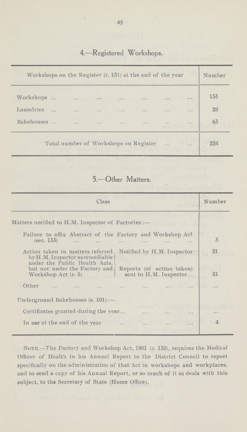 45 4.—Registered Workshops. Workshops on the Register (s. 131) at the end of the year Number Workshops 133 Laundries 28 Bakehouses 63 Total number of Workshops on Register 224 5.—Other Matters. Class Number Matters notified to H.M. Inspector of Factories:— Failure to affix Abstract of the Factory and Workshop Act (sec. 133) 3 Action taken in matters referred, by H.M. Inspector as remediable under the Public Health Acts, but not under the Factory and Workshop Act (s. 5) Notified by H.M. Inspector 21 Reports (of action taken) sent to H.M. Inspector 21 Other ... Underground Bakehouses (s. 101):— Certificates granted during the year ... In use at the end of the year 4 Note.—The Factory and Workshop Act, 1901 (s. 132), requires the Medical Officer of Health in his Annual Report to the District Council to report specifically on the administration of that Act in workshops and workplaces, and to send a copy of his Annual Report, or so much of it as deals with this subject, to the Secretary of State (Home Office).