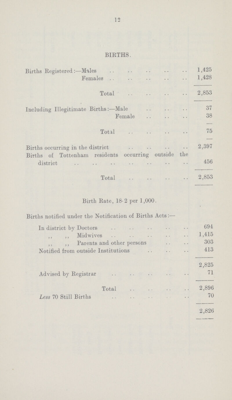 12 BIRTHS. Births Registered:- Males 1,425 Females 1,428 Total 2,853 Including Illegitimate Births:- Male 37 Female 38 Total 75 Births occurring in the district 2,397 Births of Tottenham residents occurring outside the district 456 Total 2,853 Birth Rate, 18.2 per 1,000. Births notified under the Notification of Births Acts:— In district by Doctors 694 ,, ,, Midwives 1,415 ,, ,, Parents and other persons 303 Notified from outside Institutions 413 2,825 Advised by Registrar 71 Total 2,896 Less 70 Still Births 70 2,826