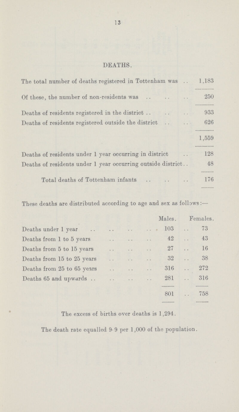 13 DEATHS. The total number of deaths registered in Tottenham was 1,183 Of these, the number of non-residents was 250 Deaths of residents registered in the district 933 Deaths of residents registered outside the district 626 1,559 Deaths of residents under 1 year occurring in district 128 Deaths of residents under 1 year occurring outside district 48 Total deaths of Tottenham infants 176 These deaths are distributed according to age and sex as follows:— Males. Females Deaths under 1 year 103 73 Deaths from 1 to 5 years 42 43 Deaths from 5 to 15 years 27 16 Deaths from 15 to 25 years 32 38 Deaths from 25 to 65 years 316 272 Deaths 65 and upwards 281 316 801 758 The excess of births over deaths is 1,294. The death rate equalled 9.9 per 1,000 of the population.