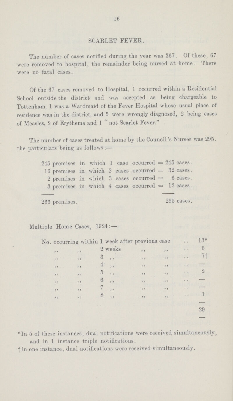 16 SCARLET FEVER. The number of cases notified during the year was 367. Of these, 67 were removed to hospital, the remainder being nursed at home. There were no fatal cases. Of the 67 cases removed to Hospital, 1 occurred within a Residential School outside the district and was accepted as being chargeable to Tottenham, 1 was a Wardmaid of the Fever Hospital whose usual place of residence was in the district, and 5 were wrongly diagnosed, 2 being cases of Measles, 2 of Erythema and 1  not Scarlet Fever. The number of cases treated at home by the Council's Nurses was 295. the particulars being as follows:— 245 premises in which 1 case occurred = 245 cases. 16 premises in which 2 cases occurred = 32 cases. 2 premises in which 3 cases occurred = 6 cases. 3 premises in which 4 cases occurred = 12 cases. 266 premises. 295 cases. Multiple Home Cases, 1924:— No. occurring within 1 week after previous case 13* 2 weeks ,, ,, 6 „ „ 3 „ „ 7† „ „ 4 „ „ „ - „ „ 5 „ ,, ,, 2 „ „ 6 „ „ „ - „ „ 7 „ „ „ - „ „ 8 „ „ „ 1 29 *In 5 of these instances, dual notifications were received simultaneously, and in 1 instance triple notifications, †In one instance, dual notifications were received simultaneously.