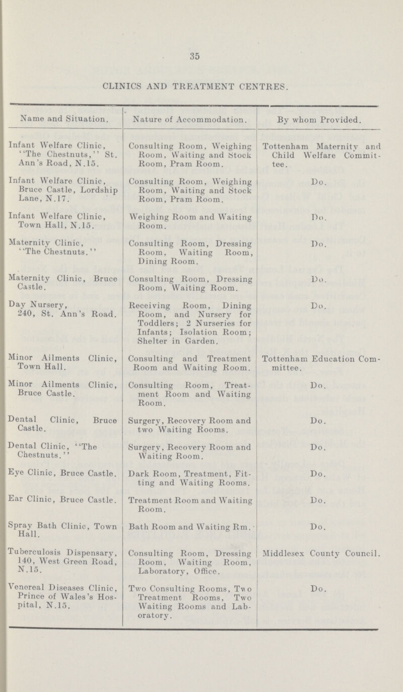 35 CLINICS AND TREATMENT CENTRES. Name and Situation. Nature of Accommodation. By whom Provided. Infant Welfare Clinic, The Chestnuts, St. Ann's Road, N.15. Consulting Room, Weighing Room, Waiting and Stock Room, Pram Room. Tottenham Maternity and Child Welfare Commit tee. Infant Welfare Clinic, Bruce Castle, Lordship Lane, N.17. Consulting Room, Weighing Room, Waiting and Stock Room, Pram Room. Do. Infant Welfare Clinic, Town Hall, N.15. Weighing Room and Waiting Room. Do. Maternity Clinic, The Chestnuts. Consulting Room, Dressing Room, Waiting Room, Dining Room. Do. Maternity Clinic, Bruce Castle. Consulting Room, Dressing Room, Waiting Room. Do. Day Nursery, 240, St. Ann's Road. Receiving Room, Dining Room, and Nursery for Toddlers; 2 Nurseries for Infants; Isolation Room; Shelter in Garden. Do. Minor Ailments Clinic, Town Hall. Consulting and Treatment Room and Waiting Room. Tottenham Education Com mittee. Minor Ailments Clinic, Bruce Castle. Consulting Room, Treat ment Room and Waiting Room. Do. Dental Clinic, Bruce Castle. Surgery, Recovery Room and two Waiting Rooms. Do. Dental Clinic, The Chestnuts.'' Surgery, Recovery Room and Waiting Room. Do. Eye Clinic, Bruce Castle. Dark Room, Treatment, Fit ting and Waiting Rooms. Do. Ear Clinic, Bruce Castle. Treatment Room and Waiting Room. Do. Sprav Bath Clinic, Town Hall. Bath Room and Waiting Rm. Do. Tuberculosis Dispensary, 140, West Greon Road, N.15. Consulting Room, Dressing Room, Waiting Room, Laboratory, Office. Middlesex County Council. Venoreal Diseases Clinic, Prince of Wales's Hos pital, N.15. Two Consulting Rooms, Two Treatment Rooms, Two Waiting Rooms and Lab oratory. Do.