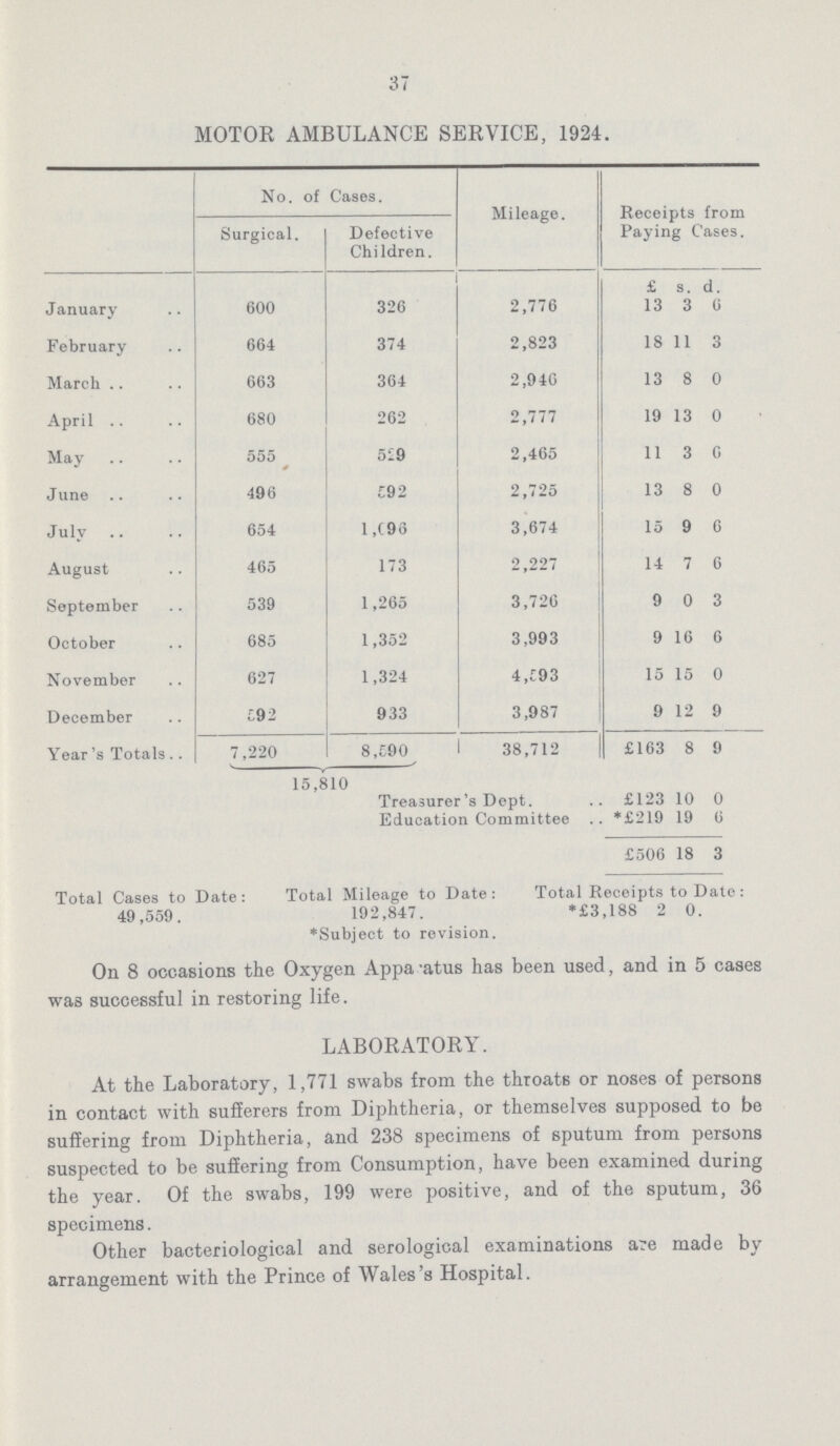 37 MOTOR AMBULANCE SERVICE, 1924. No. of Cases. Mileage. Receipts from Paying Cases. Surgical. Defective Children. £ s. d. January 600 326 2,776 13 3 6 February 664 374 2,823 18 11 3 March 663 364 2,946 13 8 0 April 680 262 2,777 19 13 0 May 555 529 2,465 11 3 0 June 496 592 2,725 13 8 0 July 654 1,096 3,674 15 9 6 August 465 173 2 227 14 7 6 September 539 1,265 3,726 9 0 3 October 685 1,352 3,993 9 16 6 November 627 1,324 4,593 15 15 0 December 592 933 3,987 9 12 9 Year's Totals 7,220 8,590 38,712 £163 8 9 15,810 Treasurer's Dept. £123 10 0 Education Committee *£219 19 6 £506 18 3 Total Cases to Date: Total Mileage to Date: Total Receipts to Date : 49,559. 192,847. *£3,188 2 0. Subject to revision. On 8 occasions the Oxygen Apparatus has been used, and in 5 cases was successful in restoring life. LABORATORY. At the Laboratory, 1,771 swabs from the throats or noses of persons in contact with sufferers from Diphtheria, or themselves supposed to be suffering from Diphtheria, and 238 specimens of sputum from persons suspected to be suffering from Consumption, have been examined during the year. Of the swabs, 199 were positive, and of the sputum, 36 specimens. Other bacteriological and serological examinations are made by arrangement with the Prince of Wales's Hospital.