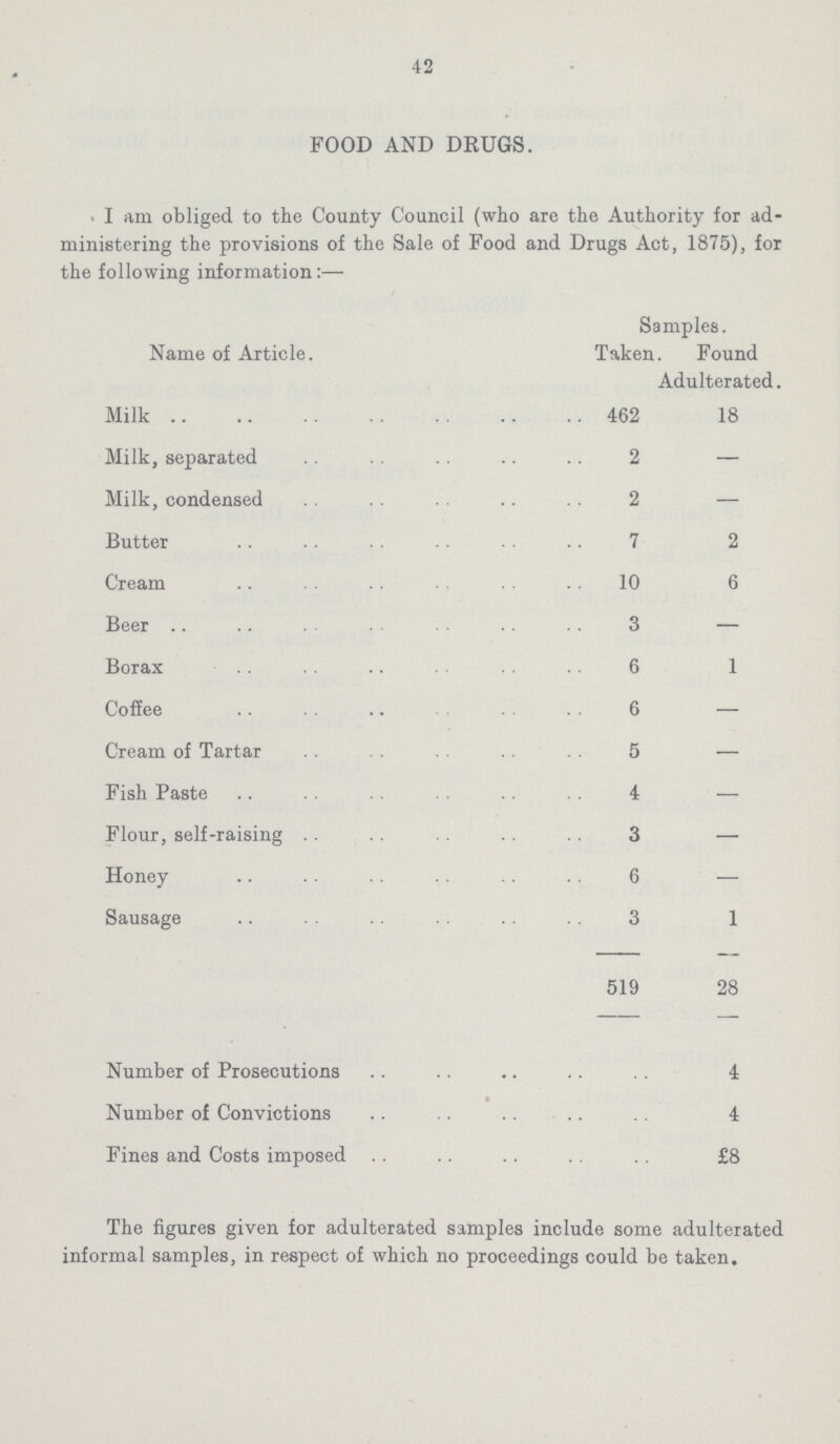 42 FOOD AND DRUGS. . I am obliged to the County Council (who are the Authority for ad ministering the provisions of the Sale of Food and Drugs Act, 1875), for the following information:— Name of Article. Samples. Taken. Found dulterated. Milk 462 18 Milk, separated 2 — Milk, condensed 2 — Butter 7 2 Cream 10 6 Beer 3 — Borax 6 1 Coffee 6 — Cream of Tartar 5 — Fish Paste 4 — Flour, self-raising 3 — Honey 6 — Sausage 3 1 519 28 Number of Prosecutions 4 Number of Convictions 4 Fines and Costs imposed £8 The figures given for adulterated samples include some adulterated informal samples, in respect of which no proceedings could be taken.