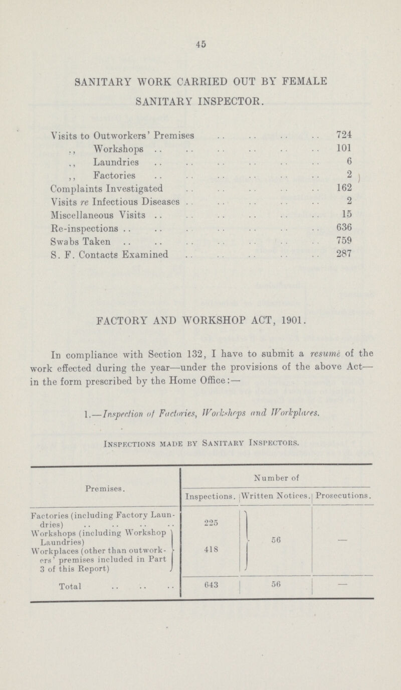 45 SANITARY WORK CARRIED OUT BY FEMALE SANITARY INSPECTOR. Visits to Outworkers Premises 724 Workshops 101 ,, Laundries 6 ,, Factories 2 Complaints Investigated 162 Visits re Infectious Diseases 2 Miscellaneous Visits 15 Re-inspections 636 Swabs Taken 759 S. F. Contacts Examined 287 FACTORY AND WORKSHOP ACT, 1901. In compliance with Section 132, I have to submit a resume of the work effected during the year—under the provisions of the above Act— in the form prescribed by the Home Office: — 1.—Inspection of Factories, Workshops and Workplaces. Inspections made by Sanitary Inspectors. Premises. Number of Inspections. Written Notices. Prosecutions. Factories (including Factory Laun dries) 225 56 — Workshops (including Workshop Laundries) 418 Workplaces (other than outwork ers' premises included in Part 3 of this Report) J Total 643 56 —