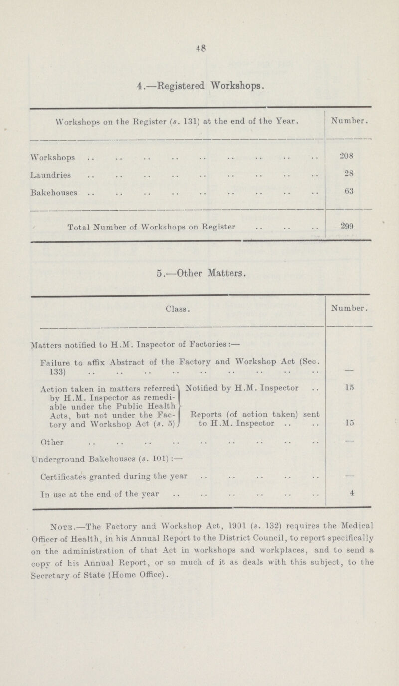 48 4.—Registered Workshops. Workshops on the Register (s. 131) at the end of the Year. Number. Workshops 208 Laundries 28 Bakehouses 63 Total Number of Workshops on Register 299 5.—Other Matters. Class. Number. Matters notified to H.M. Inspector of Factories:— Failure to affix Abstract of the Factory and Workshop Act (Sec. 133) — Action taken in matters referred by H.M. Inspector as remedi able under the Public Health Acts, but not under the Fac tory and Workshop Act (s. 5). Notified by H.M. Inspector 15 Reports (of action taken) sent to H.M. Inspector 15 Other — Underground Bakehouses (s. 101):— Certificates granted during the year — In use at the end of the year 4 Note.—The Factory and Workshop Act, 1901 (s. 132) requires the Medical Officer of Health, in his Annual Report to the District Council, to report specifically on the administration of that Act in workshops and workplaces, and to send a copy of his Annual Report, or so much of it as deals with this subject, to the Secretary of State (Home Office).