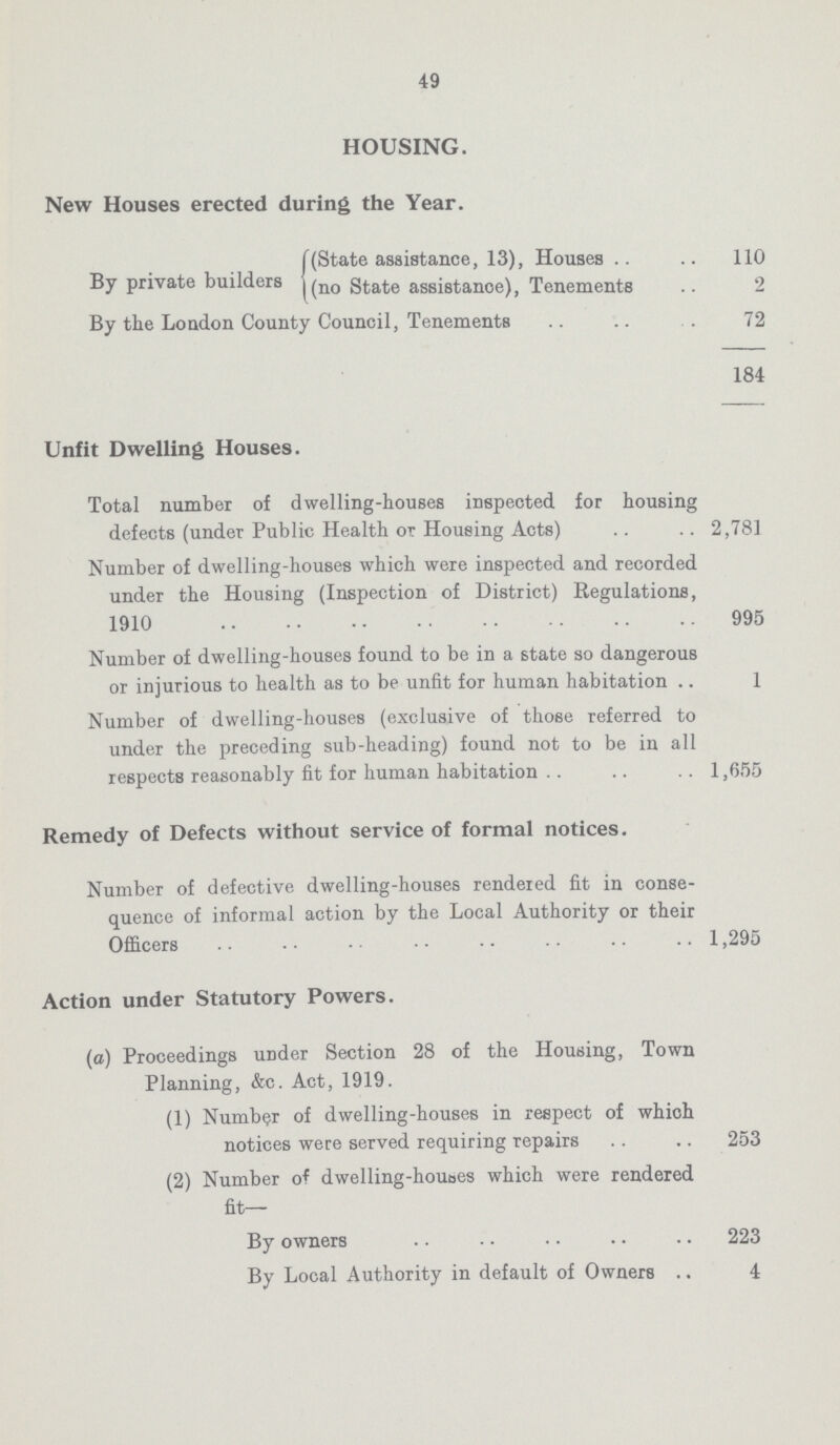 49 HOUSING. New Houses erected during the Year. (State assistance, 13), Houses110 By private builders (no State assistance), Tenements 2 By the London County Council, Tenements 72 184 Unfit Dwelling Houses. Total number of dwelling-houses inspected for housing defects (under Public Health or Housing Acts) 2,781 Number of dwelling-houses which were inspected and recorded under the Housing (Inspection of District) Regulations, 1910 995 Number of dwelling-houses found to be in a state so dangerous or injurious to health as to be unfit for human habitation 1 Number of dwelling-houses (exclusive of those referred to under the preceding sub-heading) found not to be in all respects reasonably fit for human habitation 1,655 Remedy of Defects without service of formal notices. Number of defective dwelling-houses rendered fit in conse quence of informal action by the Local Authority or their Officers 1,295 Action under Statutory Powers. (a) Proceedings under Section 28 of the Housing, Town Planning, &c. Act, 1919. (1) Number of dwelling-houses in respect of which notices were served requiring repairs 253 (2) Number of dwelling-houses which were rendered fit— By owners 223 By Local Authority in default of Owners 4