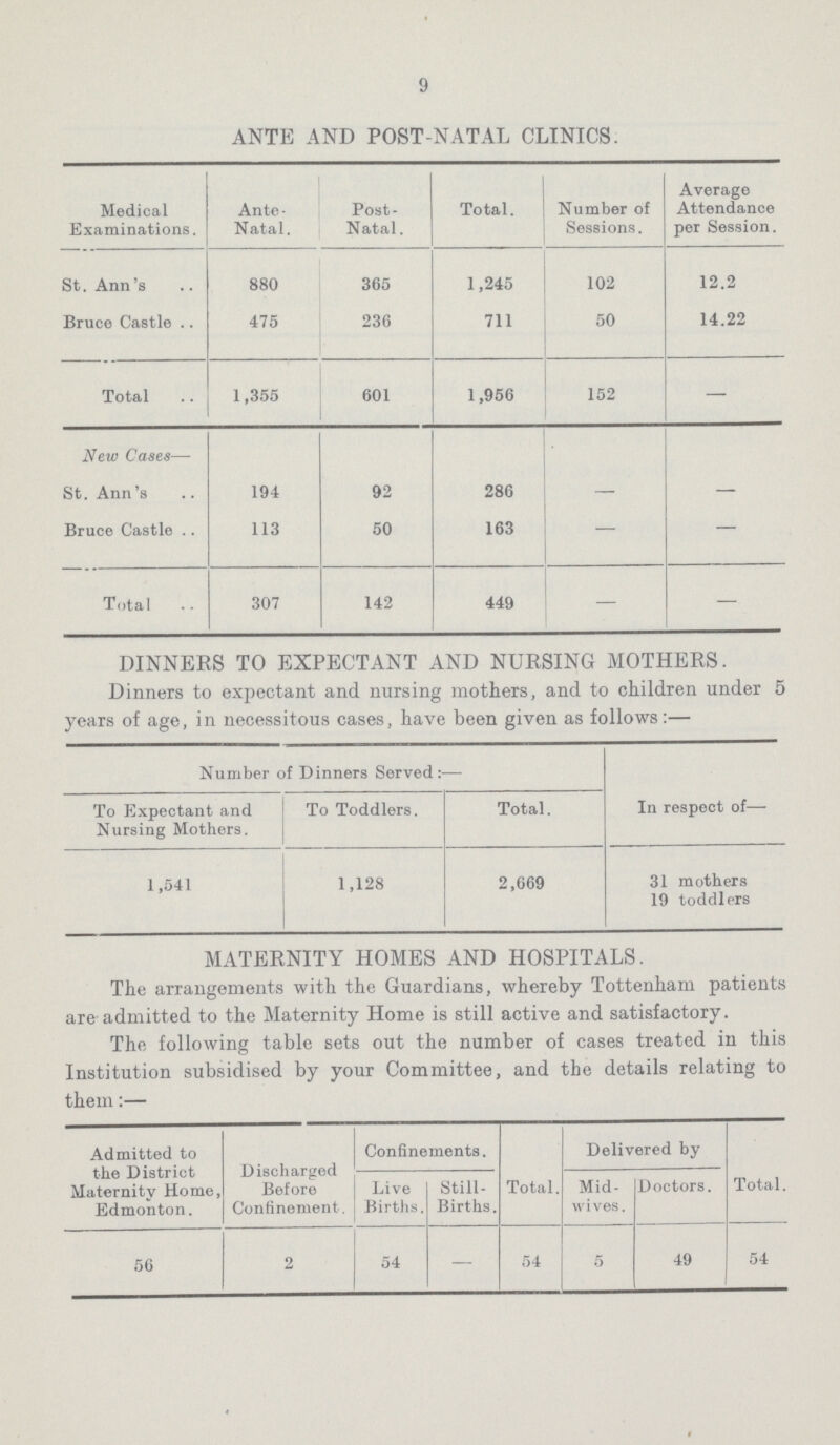 9 ANTE AND POST-NATAL CLINICS. Medical Examinations. Ante Natal. Post Natal. Total. Number of Sessions. Average Attendance per Session. St. Ann's 880 365 1,245 102 12.2 Bruce Castle 475 236 711 50 14.22 Total 1,355 601 1,956 152 — New Cases— St. Ann's 194 92 286 — — Bruce Castle 113 50 163 — — Total 307 142 449 — — DINNERS TO EXPECTANT AND NURSING MOTHERS. Dinners to expectant and nursing mothers, and to children under 5 years of age, in necessitous cases, have been given as follows:— Number of Dinners Served:— In respect of— To Expectant and Nursing Mothers. To Toddlers. Total. 1,541 1,128 2,669 31 mothers 19 toddlers MATERNITY HOMES AND HOSPITALS. The arrangements with the Guardians, whereby Tottenham patients are admitted to the Maternity Home is still active and satisfactory. The following table sets out the number of cases treated in this Institution subsidised by your Committee, and the details relating to them:— Admitted to the District Maternity Home, Edmonton. Discharged Before Confinement. Confinements. Total. Delivered by Total. Live Births. Still Births. Mid wives. Doctors. 56 2 54 — 54 5 49 54