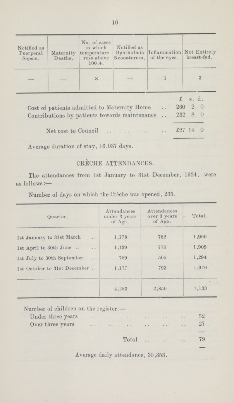 10 Notified as Puerperal Sepsis. Maternity Deaths. No. of cases in which temperature rose above 100.4. Notified as Ophthalmia Neonatorum. Inflammation of the eyes. Not Entirely breast-fed. — — 8 — 1 3 £ s. d. Cost of patients admitted to Maternity Home 260 2 0 Contributions by patients towards maintenance 232 8 0 Net cost to Council £27 14 0 Average duration of stay, 16.037 days. CRECHE ATTENDANCES. The attendances from 1st January to 31st December, 1924, were as follows:— Number of days on which the Creche was opened, 235. Quarter. Attendances under 3 years of Age. Attendances over 3 years of Age. Total. 1st January to 31st March 1,178 782 1,960 1st April to 30th June 1,139 770 1,909 1st July to 30th September 789 505 1,294 1st October to 31st December 1,177 793 1,970 4,283 2,850 7,133 Number of children on the register:— Under three years 52 Over three years 27 Total 79 Average daily attendance, 30,353.