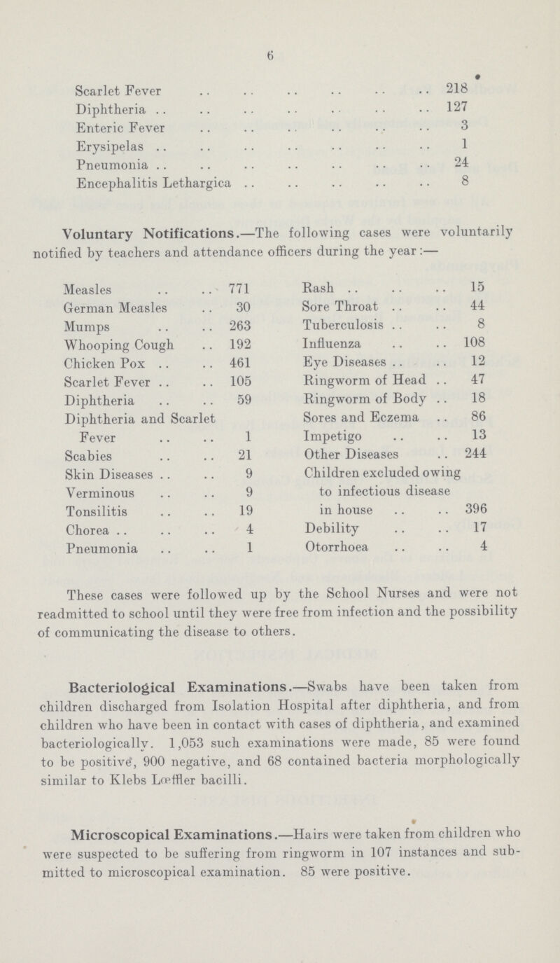 6 Scarlet Fever 218 Diphtheria 127 Enteric Fever 3 Erysipelas 1 Pneumonia 24 Encephalitis Lethargica 8 Voluntary Notifications.—The following cases were voluntarily notified by teachers and attendance officers during the year:— Measles 771 German Measles 30 Mumps 263 Whooping Cough 192 Chicken Pox 461 Scarlet Fever 105 Diphtheria 59 Diphtheria and Scarlet Fever 1 Scabies 21 Skin Diseases 9 Verminous 9 Tonsilitis 19 Chorea 4 Pneumonia 1 Rash 15 Sore Throat 44 Tuberculosis 8 Influenza 108 Eye Diseases 12 Ringworm of Head 47 Ringworm of Body 18 Sores and Eczema 86 Impetigo 13 Other Diseases 244 Children excluded owing to infectious disease in house 396 Debility 17 Otorrhoea 4 These cases were followed up by the School Nurses and were not readmitted to school until they were free from infection and the possibility of communicating the disease to others. Bacteriological Examinations.—Swabs have been taken from children discharged from Isolation Hospital after diphtheria, and from children who have been in contact with cases of diphtheria, and examined bacteriologically. 1,053 such examinations were made, 85 were found to be positive', 900 negative, and 68 contained bacteria morphologically similar to Klebs Lœffler bacilli. Microscopical Examinations.—Hairs were taken from children who were suspected to be suffering from ringworm in 107 instances and sub mitted to microscopical examination. 85 were positive.