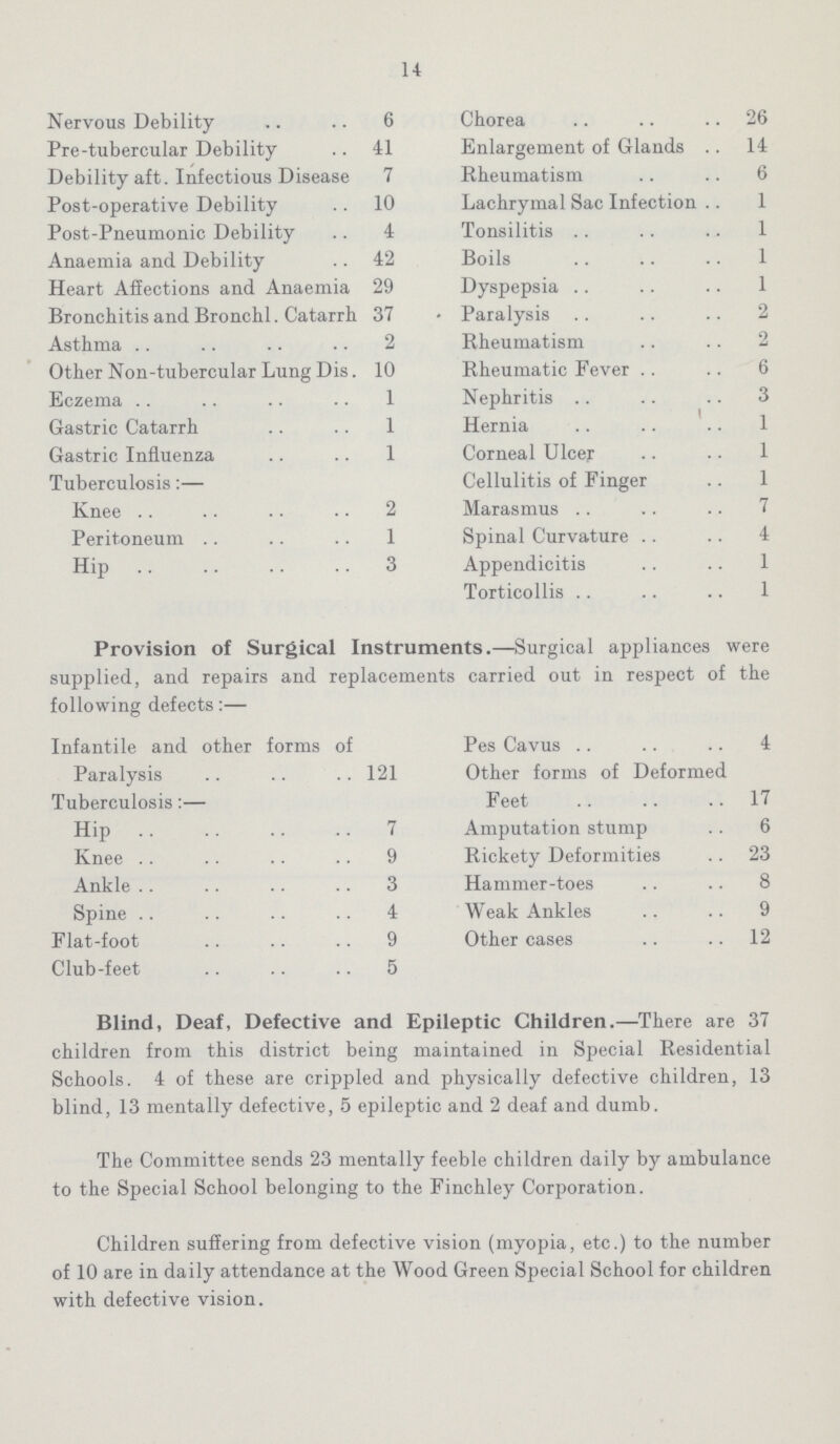 14 Nervous Debility 6 Pre-tubercular Debility 41 Debility aft. Infectious Disease 7 Post-operative Debility 10 Post-Pneumonic Debility 4 Anaemia and Debility 42 Heart ASections and Anaemia 29 Bronchitis and Bronchi. Catarrh 37 Asthma 2 Other Non-tubercular Lung Dis. 10 Eczema 1 Gastric Catarrh 1 Gastric Influenza 1 Tuberculosis:— Knee 2 Peritoneum 1 Hip 3 Chorea 26 Enlargement of Glands 14 Rheumatism 6 Lachrymal Sac Infection 1 Tonsilitis 1 Boils 1 Dyspepsia 1 Paralysis 2 Rheumatism 2 Rheumatic Fever 6 Nephritis 3 Hernia. 1 Corneal Ulcer 1 Cellulitis of Finger 1 Marasmus 7 Spinal Curvature 4 Appendicitis 1 Torticollis 1 Provision of Surgical Instruments.—Surgical appliances were supplied, and repairs and replacements carried out in respect of the following defects:— Infantile and other forms of Pes Cavus 4 Paralysis 121 Other forms of Deformed Tuberculosis:— Feet 17 Hip 7 Amputation stump 6 Knee 9 Rickety Deformities 23 Ankle 3 Hammer-toes 8 Spine 4 Weak Ankles 9 Flat-foot 9 Other cases 12 Club-feet 5 Blind, Deaf, Defective and Epileptic Children.—There are 37 children from this district being maintained in Special Residential Schools. 4 of these are crippled and physically defective children, 13 blind, 13 mentally defective, 5 epileptic and 2 deaf and dumb. The Committee sends 23 mentally feeble children daily by ambulance to the Special School belonging to the Finchley Corporation. Children suffering from defective vision (myopia, etc.) to the number of 10 are in daily attendance at the Wood Green Special School for children with defective vision.