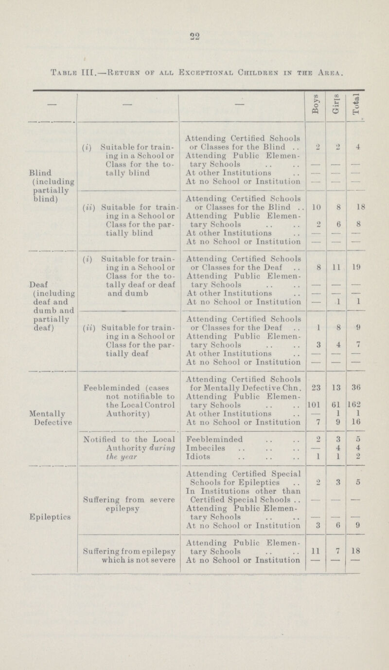 22 Table III. — Return of all Exceptional Children in the Area. — — - Boys Gir[s Total Blind (including partially blind) (i) Suitable for train ing in a School or Class for the to tally blind Attending Certified Schools or Classes for the Blind 2 o 4 Attending Public Elemen tary Schools At other Institutions — — — At no School or Institution — — — (n) Suitable for train ing in a School or Class for the par tially blind Attending Certified Schools or Classes for the Blind .. 10 8 18 Attending Public Elemen tary Schools 2 6 8 At other Institutions — — — At no School or Institution — — — Deaf (including deaf and dumb and partially deaf) (i) Suitable for train ing in a School or Class for the to tally deaf or deaf and dumb Attending Certified Schools or Classes for the Deaf 8 11 19 Attending Public Elemen tary Schools At other Institutions — — — At no School or Institution — 1 1 (ii) Suitable for train ing in a School or Class for the par tially deaf Attending Certified Schools or Classes for the Deaf 1 8 9 Attending Public Elemen tary Schools 3 4 7 At other Institutions — — — At no School or Institution — — — Mentally Defective Feebleminded (cases not notifiable to the Local Control Authority) Attending Certified Schools for Mentally Defective Chn. 23 13 36 Attending Public Elemen tary Schools 101 61 162 At other Institutions — 1 i At no School or Institution 7 9 16 Notified to the Local Authority during the year Feebleminded 2 3 5 Imbeciles — 4 4 Idiots 1 1 2 Epileptics Suffering from severe epilepsy Attending Certified Special Schools for Epileptics 2 3 5 In Institutions other than Certified Special Schools . . Attending Public Elemen tarv Schools At no School or Institution 3 6 9 Suffering from epilepsy which is not severe Attending Public Elemen tary Schools 11 7 18 At no School or Institution