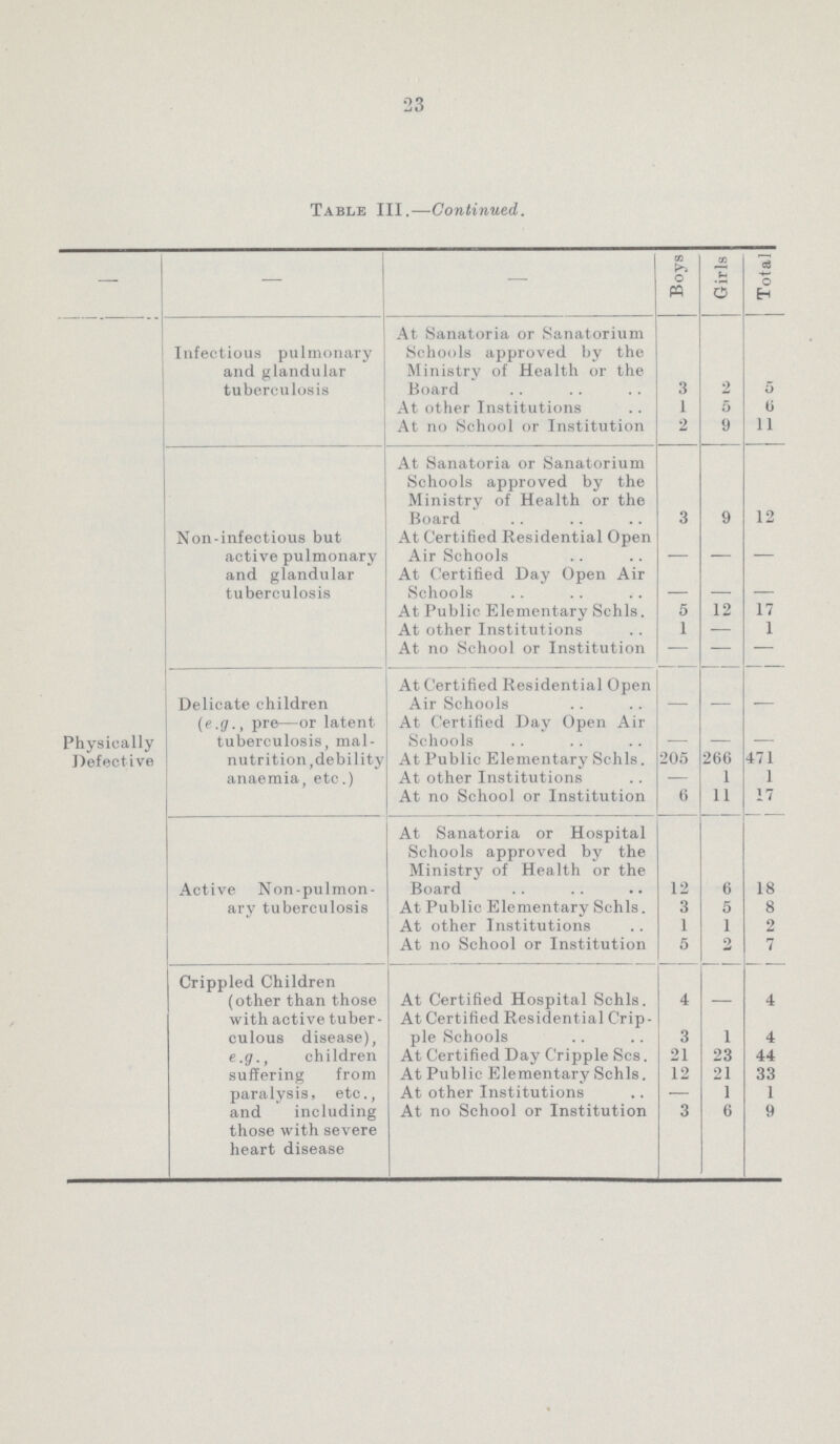 23 Table III.—Continued. — — Boys Girls Total Infectious pulmonary and glandular tuberculosis At Sanatoria or Sanatorium Schools approved by the Ministry of Health or the Board 3 2 5 At other Institutions 1 5 (i At no School or Institution 2 9 11 Non-infectious but active pulmonary and glandular tuberculosis At Sanatoria or Sanatorium Schools approved by the Ministry of Health or the Board 3 9 12 At Certified Residential Open Air Schools At Certified Day Open Air Schools - - - At Public Elementary Schls. 5 12 17 At other Institutions 1 — 1 At no School or Institution — — — Physically Defective Delicate children {e.g., pre—or latent tuberculosis, mal nutrition, debility anaemia, etc.) At Certified Residential Open Air Schools - - - At Certified Day Open Air Schools - - - At Public Elementary Schls. 205 266 471 At other Institutions — 1 1 At no School or Institution 6 11 17 Active Non-pulmon ary tuberculosis At Sanatoria or Hospital Schools approved by the Ministry of Health or the Board 12 6 18 At Public Elementary Schls. 3 5 8 At other Institutions 1 1 2 At no School or Institution 5 2 7 Crippled Children (other than those with active tuber culous disease), e.g., children suffering from paralysis, etc., and including those with severe heart disease At Certified Hospital Schls. 4 4 At Certified Residential Crip ple Schools 3 1 4 At Certified Day Cripple Scs. 21 23 44 At Public Elementary Schls. 12 21 33 At other Institutions 1 1 At no School or Institution 3 6 9