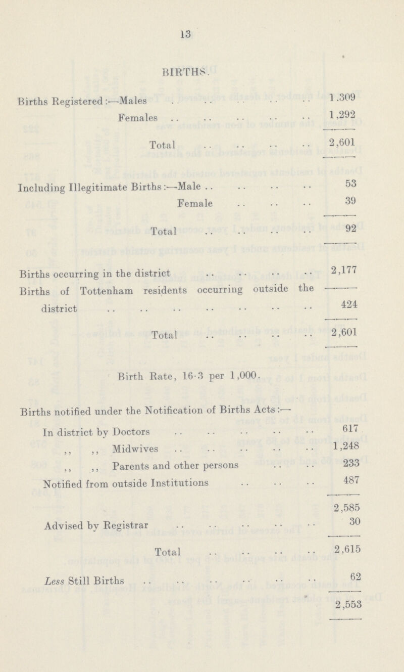 13 BIRTHS. Births Registered:—Males 1,309 Females 1,292 Total 2,601 Including Illegitimate Births:—Male 53 Female 39 Total 92 Births occurring in the district 2,177 Births of Tottenham residents occurring outside the district 424 Total 2,601 Birth Rate, 16.3 per 1,000. Births notified under the Notification of Births Acts:— In district by Doctors 617 ,, ,, Midwives 1,248 ,, ,, Parents and other persons 233 Notified from outside Institutions 487 2,585 Advised by Registrar 30 Total 2,615 Less Still Births 62 2,553