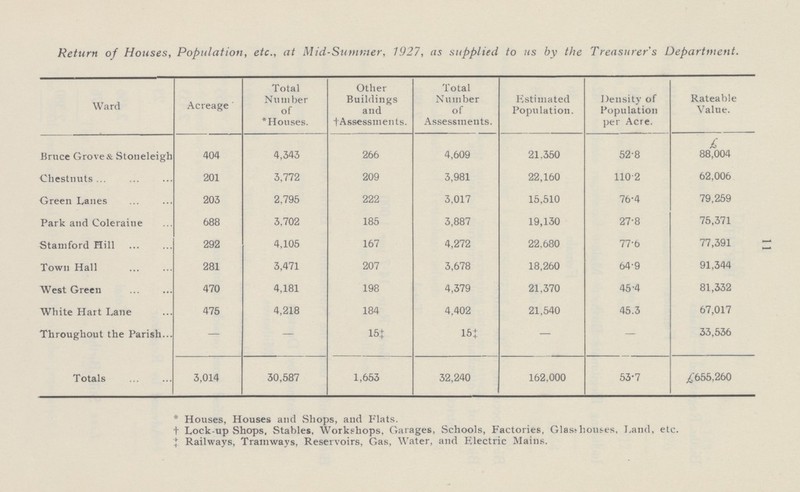 11 Return of Houses, Population, etc., at Mid-Summer, 1927, as supplied to us by the Treasurer's Department. Ward Acreage Total Number of *Houses. Other Buildings and † Assessments. Total Number of Assessments. Estimated Population. Density of Population per Acre. Rateable Value. £ Bruce Grove & Stoneleigh 404 4,343 266 4,609 21,350 52.8 88,004 Chestnuts 201 3,772 209 3,981 22,160 110.2 62,006 Green Lanes 203 2,795 222 3,017 15,510 76.4 79,259 Park and Coleraine 688 3,702 185 3,887 19,130 27.8 75,371 Stamford Hill 292 4,105 167 4,272 22,680 77.6 77,391 Town Hall 281 3,471 207 3,678 18,260 64.9 91,344 West Green 470 4,181 198 4,379 21,370 45.4 81,332 White Hart Lane 475 4,218 184 4,402 21,540 45.3 67,017 Throughout the Parish — — 15‡ 15‡ — — 33,536 Totals 3,014 30,587 1,653 32,240 162,000 53.7 £655,260 * Houses, Houses and Shops, and Flats. † Lock-up Shops, Stables, Workshops, Garages, Schools, Factories, Glasshouses, Land, etc. ‡ Railways, Tramways, Reservoirs, Gas, Water, and Electric Mains.