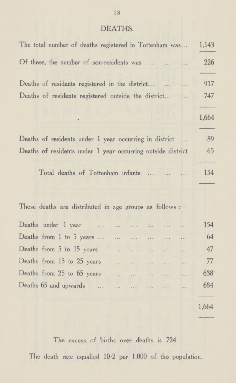 13 DEATHS. The total number of deaths registered in Tottenham was 1,143 Of these, the number of non-residents was 226 Deaths of residents registered in the district 917 Deaths of residents registered outside the district 747 1,664 Deaths of residents under 1 year occurring in district 89 Deaths of residents under 1 year occurring outside district 65 Total deaths of Tottenham infants 154 These deaths are distributed in age groups as follows:— Deaths under 1 year 154 Deaths from 1 to 5 years 64 Deaths from 5 to 15 years 47 Deaths from 15 to 25 years 77 Deaths from 25 to 65 years 638 Deaths 65 and upwards 684 1,664 The excess of births over deaths is 724. The death rate equalled 10.2 per 1,000 of the population.