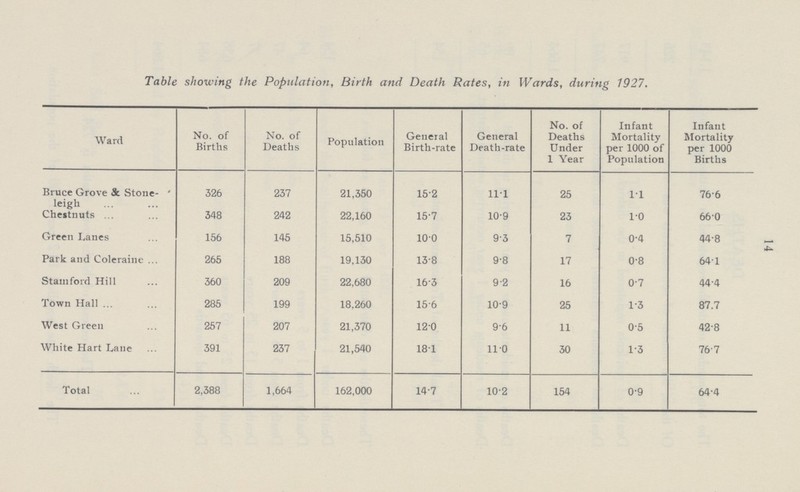 14 Table showing the Population, Birth and Death Rates, in Wards, during 1927. Ward No. of Births No. of Deaths Population General Birth-rate General Death-rate No. of Deaths Under 1 Year Infant Mortality per 1000 of Population Infant Mortality per 1000 Births Bruce Grove & Stone leigh 326 237 21,350 15.2 11.1 25 1.1 76.6 Chestnuts 348 242 22,160 15.7 10.9 23 1.0 66.0 Green Lanes 156 145 15,510 10.0 9.3 7 0.4 44.8 Park and Coleraine 265 188 19,130 13.8 9.8 17 0.8 64.1 Stamford Hill 360 209 22,680 16.3 9.2 16 0.7 44.4 Town Hall 285 199 18,260 15.6 10.9 25 1.3 87.7 West Green 257 207 21,370 12.0 9.6 11 0.5 42.8 White Hart Lane 391 237 21,540 18.1 11.0 30 1.3 76.7 Total 2,388 1,664 162,000 14.7 10.2 154 0.9 64.4