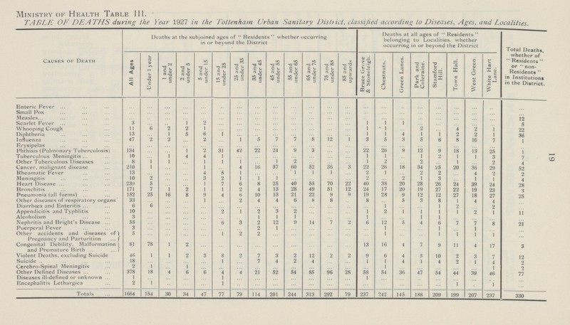 19 Ministry of Health Table 111. TABLE OF DEATHS during the Year 1927 in the Tottenham Urban Sanitary District, classified according to Diseases, Ages, and Localities. Causes of Death Deaths at the subjoined ages of Residents whether occurring in or beyond the District Deaths at all ages of Residents belonging to Localities, whether occurring in or beyond the District Total Deaths, whether of Residents or non Residents in Institutions in the District. All Ages Under 1 year 1 and under 2 2 and under 5 5 and under 15. 15 and under 25 25 and under 35 35 and under 45 45 and under 55 55 and under 65 65 and under 75 75 and under 85 85 and upwards Bruce Grove & Stoneleigh. Chestnuts. Green Lanes. Park and Coleraine. Stamford Hill. Town Hall. West Green. White Hart Lane. Enteric Fever ... ... ... ... ... ... ... ... ... ... ... ... ... ... ... ... ... ... ... ... ... ... Small Pox ... ... ... ... ... ... ... ... ... ... ... ... ... ... ... ... ... ... ... ... ... ... Measles ... ... ... ... ... ... ... ... ... ... ... ... ... ... ... ... ... ... ... ... ... 12 Scarlet Fever 3 ... ... 1 2 ... ... ... ... ... ... ... ... 1 1 1 ... ... ... ... ... 5 Whooping Cough 11 6 2 2 1 ... ... ... ... ... ... ... ... 1 1 ... 2 ... 4 2 1 22 Diphtheria 13 ... 1 5 6 1 ... ... ... ... ... ... ... 1 1 4 1 1 2 2 1 36 Influenza 47 2 2 ... 2 ... 1 5 7 7 8 12 1 3 5 3 5 6 8 10 7 1 Erysipelas ... ... ... ... ... ... ... ... ... ... ... ... ... ... ... ... ... ... ... ... ... ... Phthisis (Pulmonary Tuberculosis) 134 ... ... 1 2 31 42 22 24 9 3 ... ... 22 26 9 12 9 18 13 25 1 Tuberculous Meningitis 10 ... 1 4 4 1 ... ... ... ... ... ... ... 1 1 ... 1 2 1 1 3 7 Other Tuberculous Diseases 8 1 1 ... 1 1 1 ... 1 2 ... ... ... 1 2 ... 2 ... 1 ... 2 4 Cancer, malignant disease 210 1 ... ... 1 ... 4 16 37 60 52 36 3 22 26 18 34 25 20 36 29 52 Rheumatic Fever 13 ... ... ... 4 5 1 ... ... 1 1 1 ... 2 1 ... 2 2 ... 4 2 2 Meningitis 10 2 ... ... 3 2 1 1 1 ... ... ... ... 2 ... 2 1 3 ... 1 1 4 Heart Disease 239 5 ... ... 1 7 6 8 25 40 55 70 22 40 38 20 28 26 24 39 24 28 Bronchitis 171 7 1 2 1 1 2 4 13 28 49 51 12 24 17 20 19 27 22 19 23 3 Pneumonia (all forms) 152 25 16 8 9 4 6 10 13 21 22 9 9 19 28 9 12 12 27 18 27 25 Other diseases of respiratory organs 33 ... ... ... 1 ... 2 4 4 6 8 8 ... 8 ... 5 3 8 1 4 4 ... Diarrhœa and Enteritis 6 6 ... ... ... ... ... ... ... ... ... ... ... ... 1 ... ... 1 2 ... 2 ... Appendicitis and Typhlitis 10 ... ... ... ... 2 1 2 3 2 ... ... ... 1 2 1 1 1 1 2 1 11 Alcoholism 3 ... ... ... ... ... ... 1 1 1 ... ... ... 1 ... ... 1 1 ... ... ... ... Nephritis and Bright's Disease 55 ... ... ... ... 6 3 2 12 9 14 7 2 6 12 5 4 6 7 7 8 21 Puerperal Fever 3 ... ... ... ... ... ... 2 1 ... ... ... ... ... 1 ... ... 1 ... 1 ... ... Other accidents and diseases of Pregnancy and Parturition 5 ... ... ... ... 1 2 2 ... ... ... ... ... ... 1 ... ... 1 1 1 1 ... Congenital Debility, Malformation and Premature Birth 81 78 1 2 ... ... ... ... ... ... ... ... ... 13 16 4 7 9 11 4 17 3 Violent Deaths, excluding Suicide 46 1 1 2 3 8 3 7 3 2 12 2 2 9 6 4 5 10 2 3 7 12 Suicide 18 ... ... ... ... 1 ... 7 4 2 4 ... ... 1 1 4 1 4 2 1 4 2 Cerebro-Spinal Meningitis 2 1 ... 1 ... ... ... ... ... ... ... ... ... ... 1 ... ... ... ... ... 1 2 Other Defined Diseases 378 18 4 6 6 4 4 21 52 54 85 96 28 58 54 36 47 54 44 39 46 77 Diseases ill-defined or unknown 1 ... ... ... ... 1 ... ... ... ... ... ... ... 1 ... ... ... ... ... ... ... ... Encephalitis Lethargica 2 1 ... ... ... 1 ... ... ... ... ... ... ... ... ... ... ... ... 1 ... 1 ... Totals 1664 154 30 34 47 77 79 114 201 244 313 292 79 237 242 145 188 209 199 207 237 330