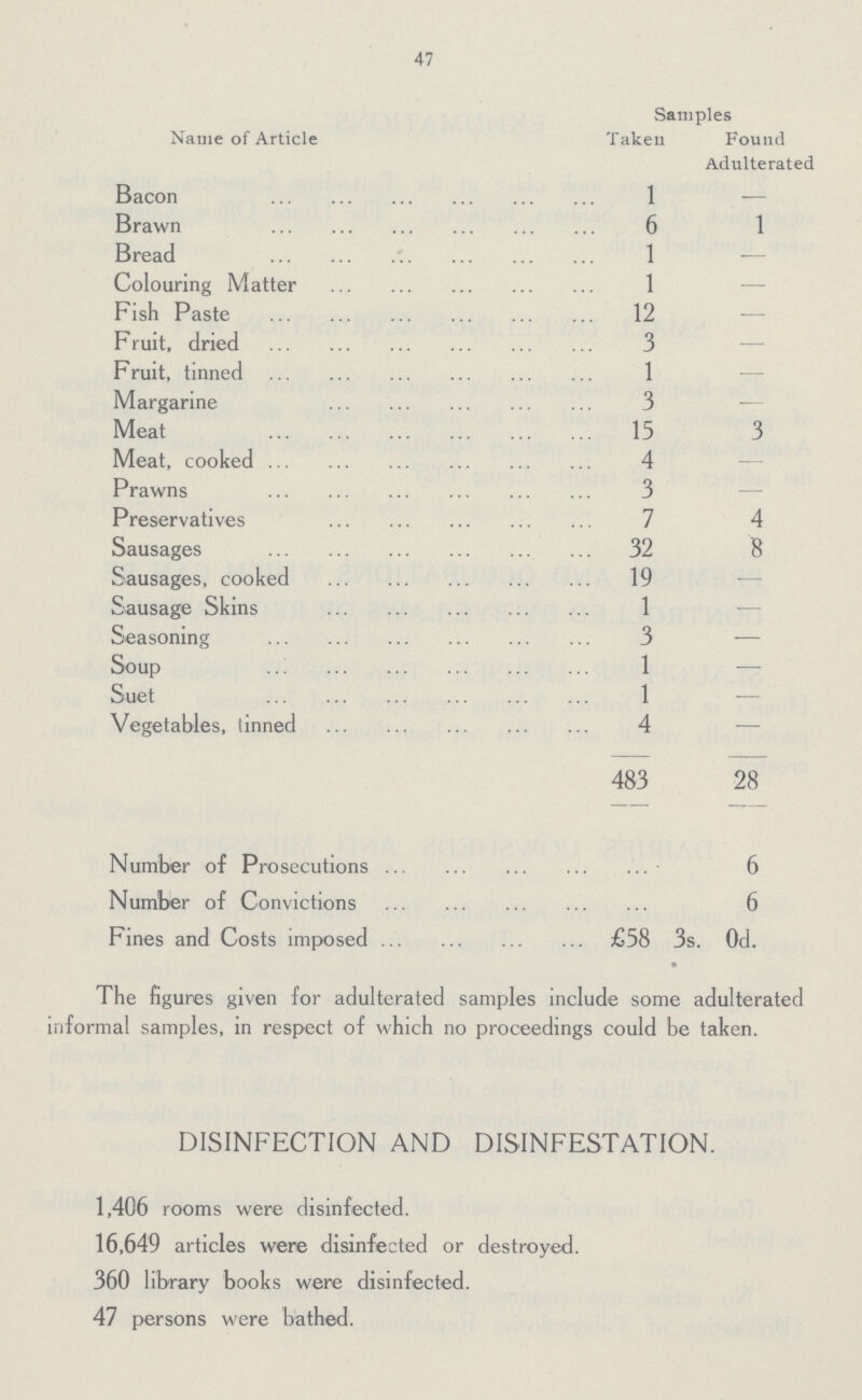 47 Name of Article Samples Taken Found Adulterated Bacon 1 — Brawn 6 1 Bread 1 — Colouring Matter 1 — Fish Paste 12 — Fruit, dried 3 — Fruit, tinned 1 — Margarine 3 — Meat 15 3 Meat, cooked 4 — Prawns 3 — Preservatives 7 4 Sausages 32 8 Sausages, cooked 19 — Sausage Skins 1 — Seasoning 3 — Soup 1 — Suet 1 — Vegetables, tinned 4 — 483 28 Number of Prosecutions 6 Number of Convictions 6 Fines and Costs imposed £58 3s. 0d. The figures given for adulterated samples include some adulterated informal samples, in respect of which no proceedings could be taken. DISINFECTION AND DISINFESTATION. 1,406 rooms were disinfected. 16,649 articles were disinfected or destroyed. 360 library books were disinfected. 47 persons were bathed.