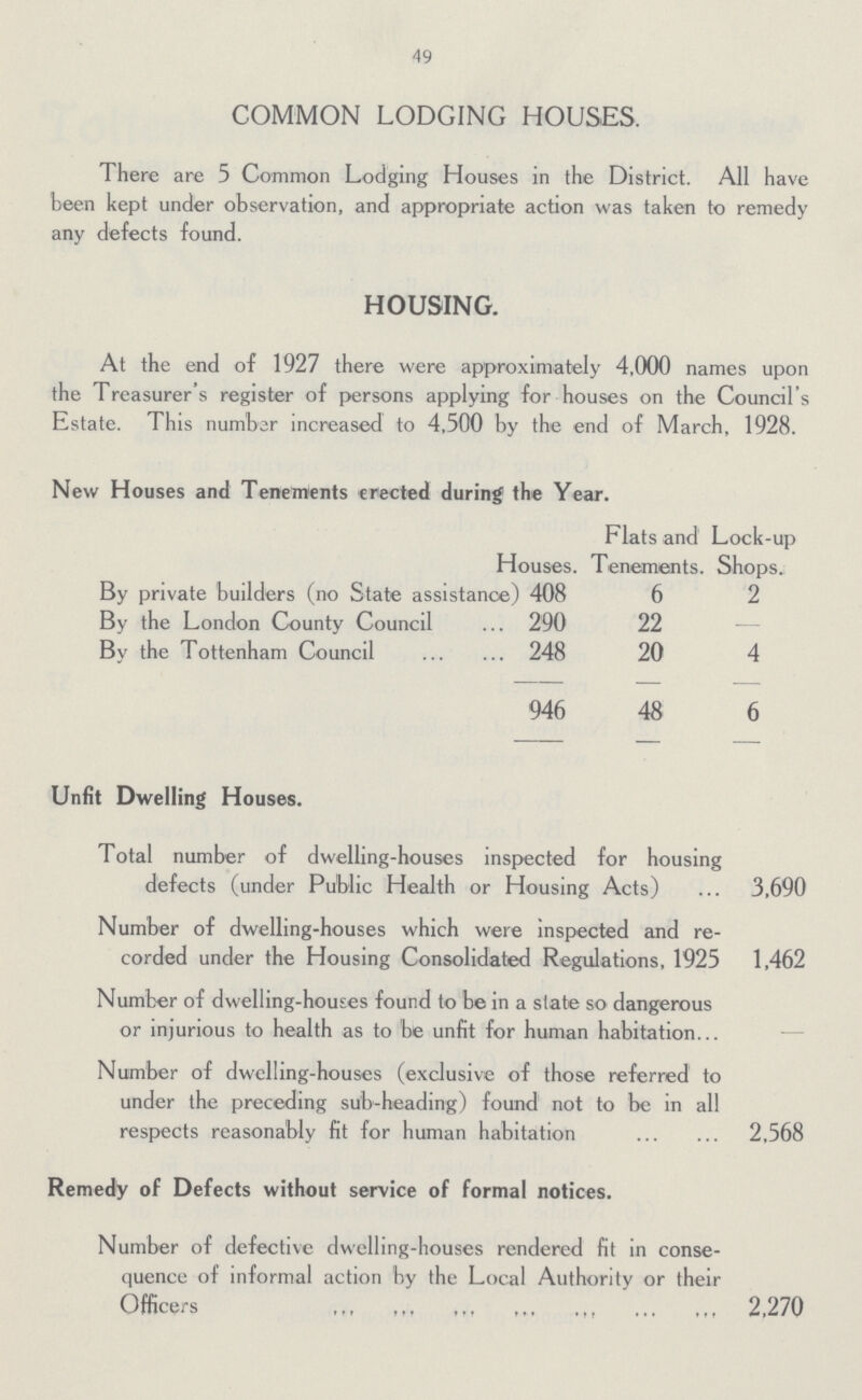49 COMMON LODGING HOUSES. There are 5 Common Lodging Houses in the District. All have been kept under observation, and appropriate action was taken to remedy any defects found. HOUSING. At the end of 1927 there were approximately 4,000 names upon the Treasurer's register of persons applying for houses on the Council's Estate. This number increased to 4,500 by the end of March, 1928. New Houses and Tenements erected during the Year. Houses. Flats and Tenements. Lock-up Shops. By private builders (no State assistance) 408 6 2 By the London County Council 290 22 — By the Tottenham Council 248 20 4 946 48 6 Unfit Dwelling Houses. Total number of dwelling-houses inspected for housing defects (under Public Health or Housing Acts) 3,690 Number of dwelling-houses which were inspected and re corded under the Housing Consolidated Regulations, 1925 1,462 Number of dwelling-houses found to be in a state so dangerous or injurious to health as to be unfit for human habitation - Number of dwelling-houses (exclusive of those referred to under the preceding sub-heading) found not to be in all respects reasonably fit for human habitation 2,568 Remedy of Defects without service of formal notices. Number of defective dwelling-houses rendered fit in conse quence of informal action by the Local Authority or their Officers 2,270