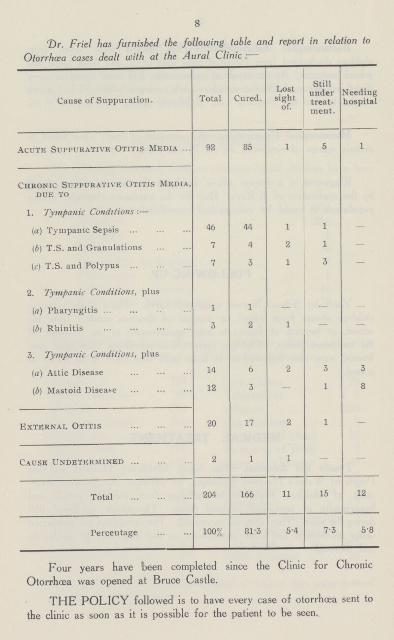 8 Dr. Friel has furnished the following table and report in relation to Otorrhæa cases dealt with at the Aural Clinic:— Cause of Suppuration. Total Cured. Lost sight of. Still under treat ment . Needing hospital Acute Suppurative Otitis Media 92 85 1 5 1 Chronic Suppurative Otitis Media, due to 1. Tympanic Conditions:— (a) Tympanic Sepsis 46 44 1 1 — (b) T.S. and Granulations 7 4 2 1 - (e) T.S. and Polypus 7 3 1 3 — 2. Tympanic Conditions, plus (a) Pharyngitis 1 1 - — — (b) Rhinitis 3 2 1 — — 3. Tympanic Conditions, plus (a) Attic Disease 14 6 2 3 3 (b) Mastoid Disease 12 3 — 1 8 External Otitis 20 17 2 1 — Cause Undetermined 2 1 1 - — Total 204 166 11 15 12 Percentage 100% 81.3 5.4 7.3 5.8 Four years have been completed since the Clinic for Chronic Otorrhoea was opened at Bruce Castle. THE POLICY followed is to have every case of otorrhæa sent to the clinic as soon as it is possible for the patient to be seen.