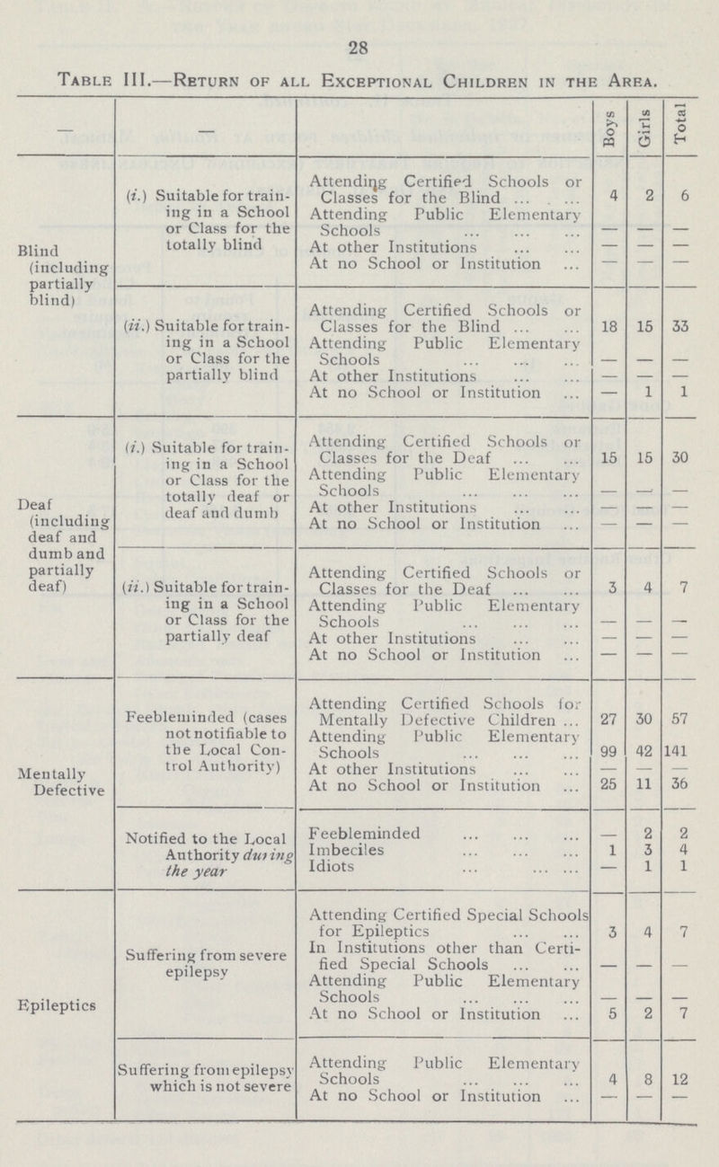 28 Table III.—Return of all Exceptional Children in the Area. — — Boys Girls Total Blind (including partially blind) (i.) Suitable for train ing in a School or Class for the totally blind Attending Certified Schools or Classes for the Blind 4 2 6 Attending Public Elementary Schools - - - At other Institutions - - - At no School or Institution (ii.) Suitable for train ing in a School or Class for the partially blind Attending Certified Schools or Classes for the Blind 18 15 33 Attending Public Elementary Schools At other Institutions — — — At no School or Institution — 1 1 Deaf (including deaf and dumb and partially deaf) (i.) Suitable for train ing in a School or Class for the totally deaf or deaf and dumb Attending Certified Schools or Classes for the Deaf 15 15 30 Attending Public Elementary Schools At other Institutions — — — At no School or Institution — — — (it.) Suitable fortrain ing in a School or Class for the partially deaf Attending Certified Schools or Classes for the Deaf 3 4 7 Attending Public Elementary Schools - - - At other Institutions — — — At no School or Institution ~ - - Mentally Defective Feebleminded (cases not notifiable to the Local Con trol Authority) Attending Certified Schools for Mentally Defective Children ... ?n 30 57 Attending Public Elementary Schools 99 42 141 At other Institutions — — — At no School or Institution 25 11 36 Notified to the Local Authority dui ing the year Feebleminded - 2 2 Imbeciles 1 3 4 Idiots — 1 1 Epileptics Suffering from severe epilepsy Attending Certified Special Schools for Epileptics 3 4 7 In Institutions other than Certi fied Special Schools - - - Attending Public Elementary Schools - - - At no School or Institution 5 2 7 Suffering from epilepsy which is not severe Attending Public Elementary Schools 4 8 12 At no School or Institution — — —