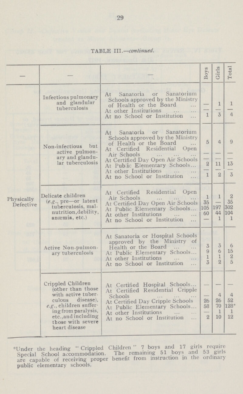 29 TABLE III.—continued. — — — Boys Girls Total Physically Defective Infections pulmonary and glandular tuberculosis At Sanatoria or Sanatorium Schools approved by the Ministry of Health or the Board - 1 1 At other Institutions — — — At no School or Institution 1 3 4 Non-infectious but active pulmon ary and glandu lar tuberculosis At Sanatoria or Sanatorium Schools approved by the Ministry of Health or the Board 5 4 9 At Certified Residential Open Air Schools - - - At Certified Day Open Air Schools — — — At Public Elementary Schools... 2 11 13 At other Institutions — — — At no School or Institution 1 2 3 Delicate children (e.g., pre—or latent tuberculosis, mal nutrition.debility, anaemia, etc.) At Certified Residential Open Air Schools 1 1 2 At Certified Day Open Air Schools 35 — 35 At Public Elementary Schools... 105 197 302 At other Institutions 60 44 104 At no School or Institution — 1 1 Active Non-pulmon ary tuberculosis At Sanatoria or Hospital Schools approved by the Ministry of Health or the Board 3 3 6 At Public Elementary Schools... 9 6 15 At other Institutions 1 1 2 At no School or Institution 3 2 5 Crippled Children (other than those with active tuber culous disease), e.g., children suffer ing from paralysis, etc., and including those with severe heart disease At Certified Hospital Schools... At Certified Residential Cripple Schools - 4 4 At Certified Day Cripple Schools 26 26 52 At Public Elementary Schools... 58 70 128* At other Institutions — 1 1 At no School or Institution 2 10 12 *Under the heading Crippled Children 7 boys and 17 girls require Special School accommodation. The remaining 51 boys and 53 girls are capable of receiving proper benefit from instruction in the ordinary public elementary schools.