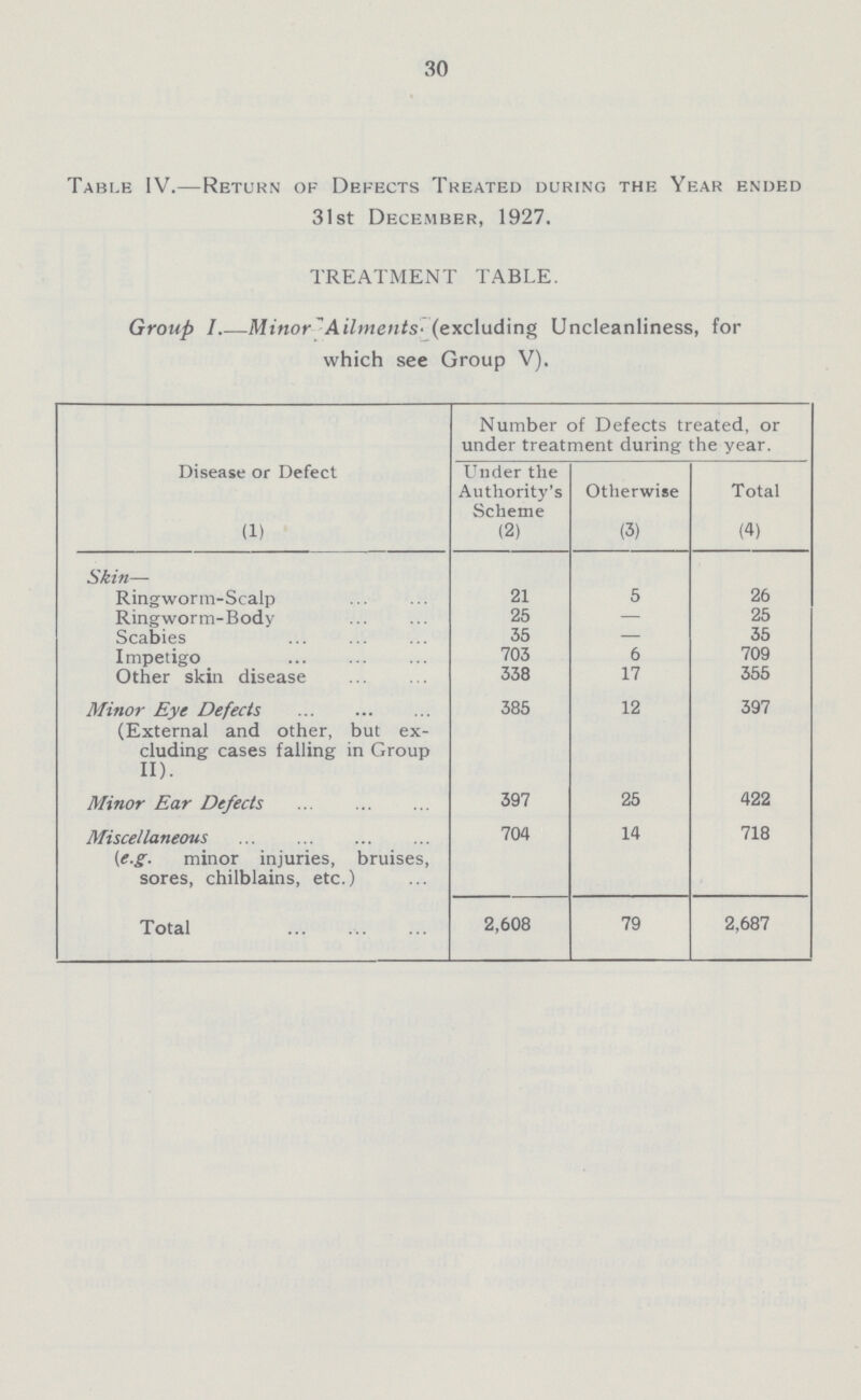 30 Table IV.—Return of Defects Treated during the Year ended 31st December, 1927. TREATMENT TABLE. Group I.—Minor Ailments (excluding Uncleanliness, for which see Group V). Disease or Defect Number of Defects treated, or under treatment during the year. Under the Authority's Scheme Otherwise Total (1) (2) (3) (4) Skin— Ringworm-Scalp 21 5 26 Ringworm-Body 25 — 25 Scabies 35 — 35 Impetigo 703 6 709 Other skin disease 338 17 355 Minor Eye Defects 385 12 397 (External and other, but ex cluding cases falling in Group II). Minor Ear Defects 397 25 422 Miscellaneous 704 14 718 (e.g. minor injuries, bruises, sores, chilblains, etc.) Total 2,608 79 2,687