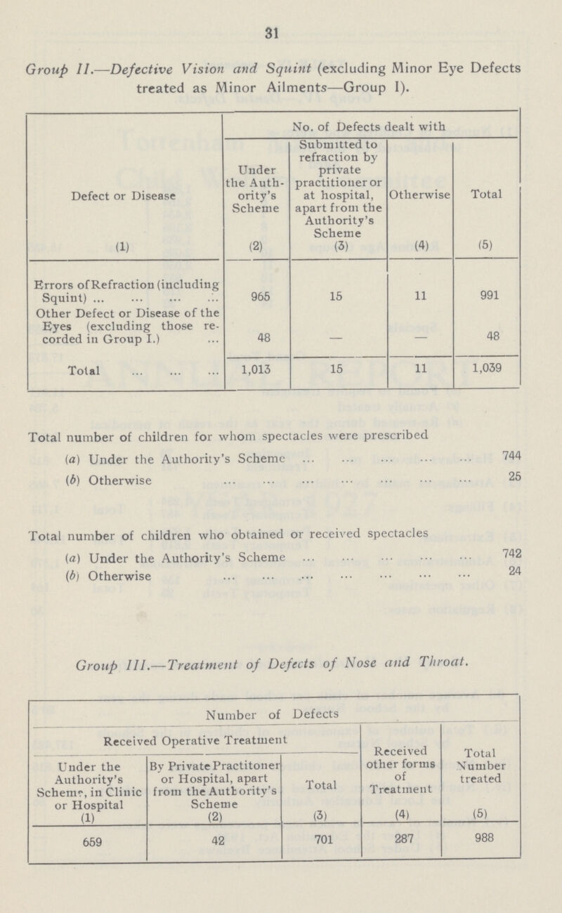 31 Group 11.—Defective Vision and Squint (excluding Minor Eye Defects treated as Minor Ailments—Group I). Defect or Disease No. of Defects dealt with Under the Auth ority's Scheme Submitted to refraction by private practitioner or at hospital, apart from the Authority's Scheme Otherwise Total (1) (2) (3) (4) (5) Errors of Refraction (including Squint) 965 15 11 991 Other Defect or Disease of the Eyes (excluding those re corded in Group I.) 48 — — 48 Total 1,013 15 11 1,039 Total number of children for whom spectacles were prescribed (a) Under the Authority's Scheme 744 (b) Otherwise 25 Total number of children who obtained or received spectacles (а) Under the Authority's Scheme 742 (b) Otherwise 24 Group III.—Treatment of Defects of Nose and Throat. Number of Defects Received Operative Treatment Received other forms of Treatment Total Number treated Under the Authority's Scheme, in Clinic or Hospital By Private Practitoner or Hospital, apart from the Authority's Scheme Total (D (2) (3) (4) (5) 659 42 701 287 988