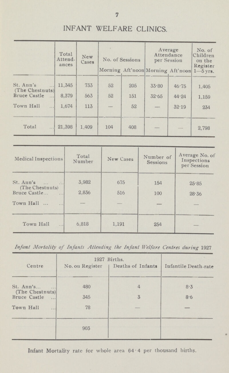 7 INFANT WELFARE CLINICS. Total Attend ances New Cases No. of Sessions Average Attendance per Session No. of Children on the Register 1—5yrs. Morning Aft'noon Morning Aft'noon St. Ann's (The Chestnuts) 11,345 733 52 205 33-80 46-75 1,405 Bruce Castle 8,379 563 52 151 32-65 44-24 1,159 Town Hall 1,674 113 — 52 — 32-19 234 Total 21,398 1,409 104 408 — — 2,798 Medical Inspections Total Number New Cases Number of Sessions Average No. of Inspections per Session St. Ann's (The Chestnuts) 3,982 675 154 25.85 Bruce Castle 2,836 516 100 28.36 Town Hall — — — — Town Hall 6,818 1,191 254 — Infant Mortality of Infants Attending the Infant Welfare Centres during 1927 Centre 1927 Births. Infantile Death-rate No. on Register Deaths of Infants St. Ann's (The Chestnuts) 480 4 8.3 Bruce Castle 345 3 8.6 Town Hall 78 — — 903 Infant Mortality rate for whole area 64.4 per thousand births,