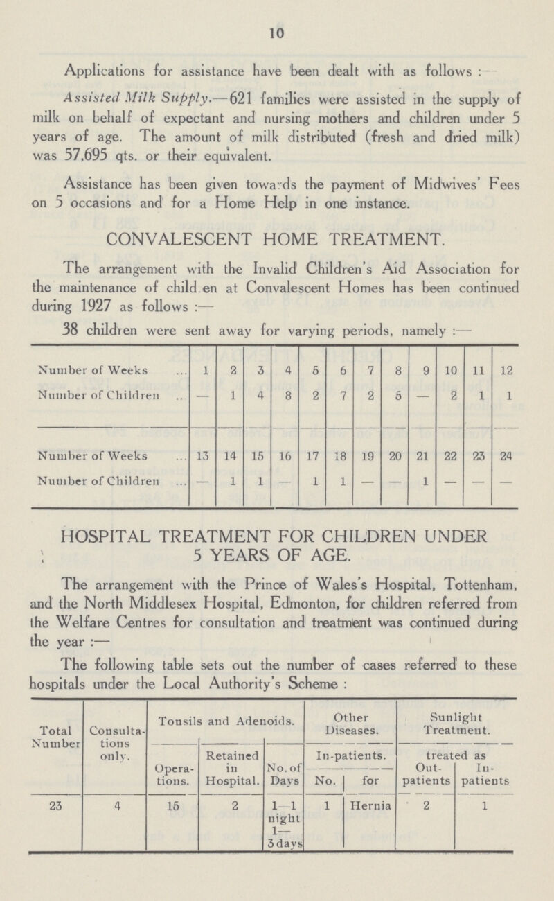 10 Applications for assistance have been dealt with as follows: Assisted Milk Supply.—621 families were assisted in the supply of milk on behalf of expectant and nursing mothers and children under 5 years of age. The amount of milk distributed (fresh and dried milk) was 57,695 qts. or their equivalent. Assistance has been given towards the payment of Midwives' Fees on 5 occasions and for a Home Help in one instance. CONVALESCENT HOME TREATMENT. The arrangement with the Invalid Children's Aid Association for the maintenance of child en at Convalescent Homes has been continued during 1927 as follows:— 38 children were sent away for varying periods, namely:— Number of Weeks 1 2 3 4 5 6 7 8 9 10 11 12 Number of Children — 1 4 8 2 7 2 5 — 2 1 1 Number of Weeks 13 14 15 16 17 18 19 20 21 22 23 24 Number of Children — 1 1 — 1 1 — — 1 — — — HOSPITAL TREATMENT FOR CHILDREN UNDER 5 YEARS OF AGE. The arrangement with the Prince of Wales's Hospital, Tottenham, and the North Middlesex Hospital, Edmonton, for children referred from the Welfare Centres for consultation and treatment was continued during the year:— The following table sets out the number of cases referred to these hospitals under the Local Authority's Scheme: Total Number Consulta tions only. Tonsils and Adenoids. Other Diseases. Sunlight Treatment. Opera tions. Retained in Hospital. No. of Days In-patients. treated as No. for Out patients In patients 23 4 15 2 1—1 night 1— 3 days 1 Hernia 2 1
