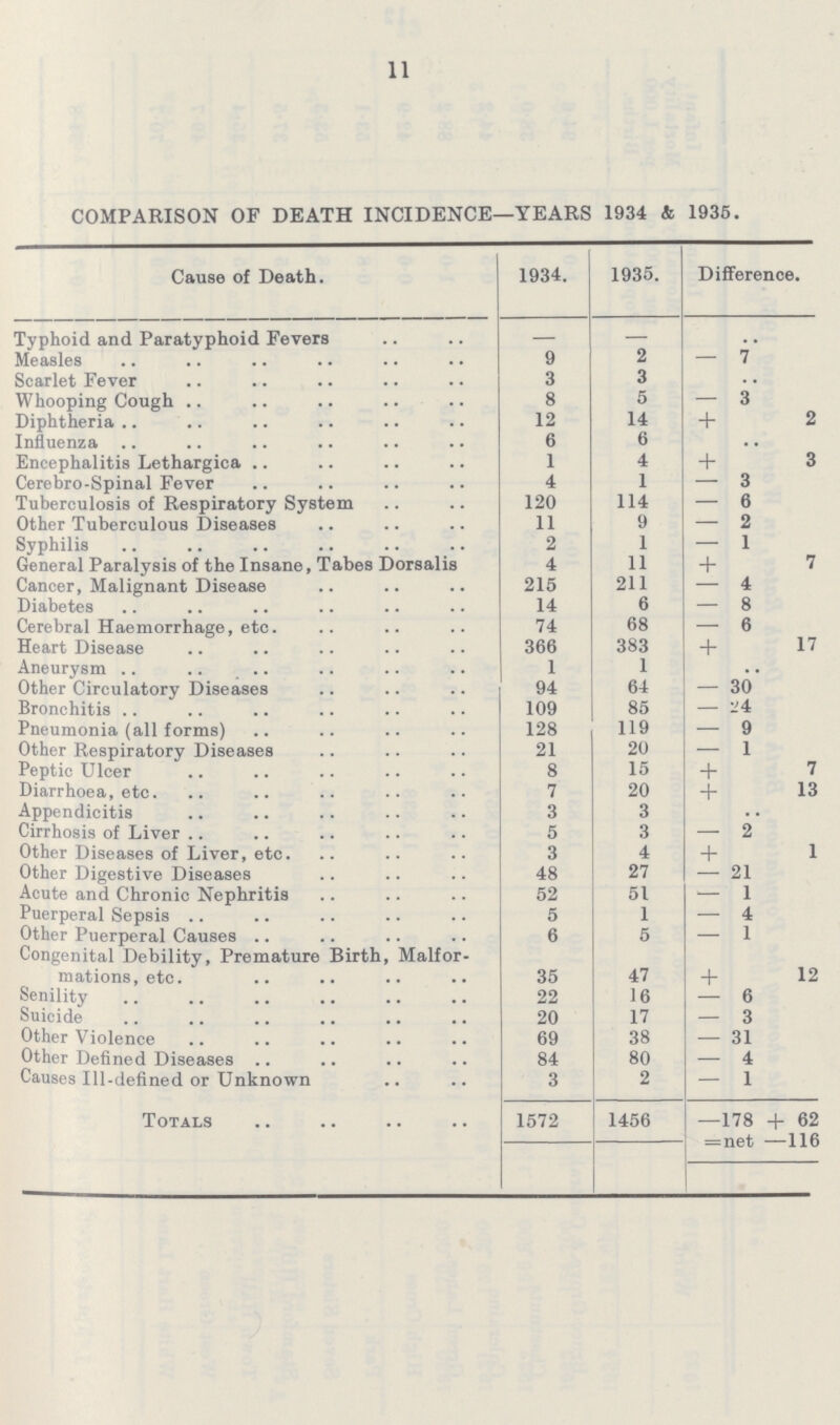 11 COMPARISON OF DEATH INCIDENCE—YEARS 1934 & 1935. Cause of Death. 1934. 1935. Difference. Typhoid and Paratyphoid Fevers - - .. Measles 9 2 - 7 Scarlet Fever 3 3 .. Whooping Cough 8 5 - 3 Diphtheria 12 14 + 2 Influenza 6 6 .. Encephalitis Lethargica 1 4 + 3 Cerebro-Spinal Fever 4 1 - 3 Tuberculosis of Respiratory System 120 114 - 6 Other Tuberculous Diseases 11 9 - 2 Syphilis 2 1 - 1 General Paralysis of the Insane, Tabes Dorsalis 4 11 + 7 Cancer, Malignant Disease 215 211 - 4 Diabetes 14 6 - 8 Cerebral Haemorrhage, etc. 74 68 - 6 Heart Disease 366 383 + 17 Aneurysm 1 1 .. Other Circulatory Diseases 94 64 - 30 Bronchitis 109 85 - 24 Pneumonia (all forms) 128 119 - 9 Other Respiratory Diseases 21 20 - 1 Peptic Ulcer 8 15 + 7 Diarrhoea, etc. 7 20 + 13 Appendicitis 3 3 .. Cirrhosis of Liver 5 3 - 2 Other Diseases of Liver, etc. 3 4 + 1 Other Digestive Diseases 48 27 - 21 Acute and Chronic Nephritis 52 51 - 1 Puerperal Sepsis 5 1 - 4 Other Puerperal Causes 6 5 - 1 Congenital Debility, Premature Birth, Malfor mations, etc. 35 47 + 12 Senility 22 16 - 6 Suicide 20 17 - 3 Other Violence 69 38 - 31 Other Defined Diseases 84 80 - 4 Causes Ill-defined or Unknown 3 2 - 1 Totals 1572 1456 -178 + 62 =net -116