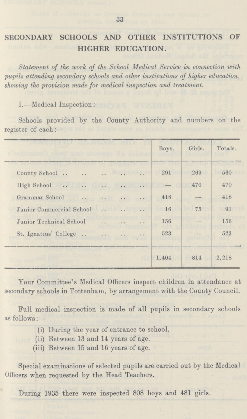 33 SECONDARY SCHOOLS AND OTHER INSTITUTIONS OF HIGHER EDUCATION. Statement of the work of the School Medical Service in connection with pupils attending secondary schools and other institutions of higher education, showing the provision made for medical inspection and treatment. I.—Medical Inspection:— Schools provided by the County Authority and numbers on the register of each:— Boys. Girls. Totals. County School 291 269 560 High School — 470 470 Grammar School 418 — 418 Junior Commercial School 16 75 91 Junior Technical School 156 — 156 St. Ignatius' College 523 — 523 1,404 814 2,218 Your Committee's Medical Officers inspect children in attendance at secondary schools in Tottenham, by arrangement with the County Council. Full medical inspection is made of all pupils in secondary schools as follows:— (i) During the year of entrance to school. (ii) Between 13 and 14 years of age. (iii) Between 15 and 16 years of age. Special examinations of selected pupils are carried out by the Medical Officers when requested by the Head Teachers. During 1935 there were inspected 808 boys and 481 girls.