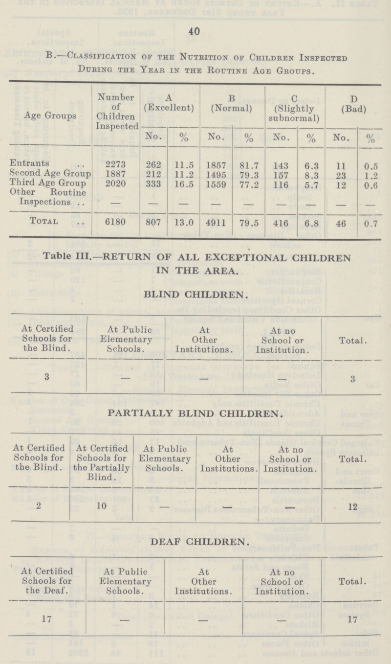 40 B.—Classification of the Nutrition of Children Inspected During the Year in the Routine Age Groups. Age Groups Number of Children Inspected A (Excellent) B (Normal) C (Slightly subnormal) D (Bad) No. % No. % No. % No. % Entrants 2273 262 11.5 1857 81.7 143 6.3 11 0.5 Second Age Group 1887 212 11.2 1495 79.3 157 8.3 23 1.2 Third Age Group 2020 333 16.5 1559 77.2 116 5.7 12 0.6 Other Routine Inspections Total 6180 807 13.0 4911 79.5 416 6.8 46 0.7 Table III.—RETURN OF ALL EXCEPTIONAL CHILDREN IN THE AREA. BLIND CHILDREN. At Certified Schools for the Blind. At Public Elementary Schools. At Other Institutions. At no School or Institution. Total. 3 — — — 3 PARTIALLY BLIND CHILDREN. At Certified Schools for the Blind. At Certified Schools for the Partially Blind. At Public Elementary Schools. At Other Institutions. At no School or Institution. Total. 2 10 — — — 12 DEAF CHILDREN. At Certified Schools for the Deaf. At Public Elementary Schools. At Other Institutions. At no School or Institution. Total. 17 — — — 17